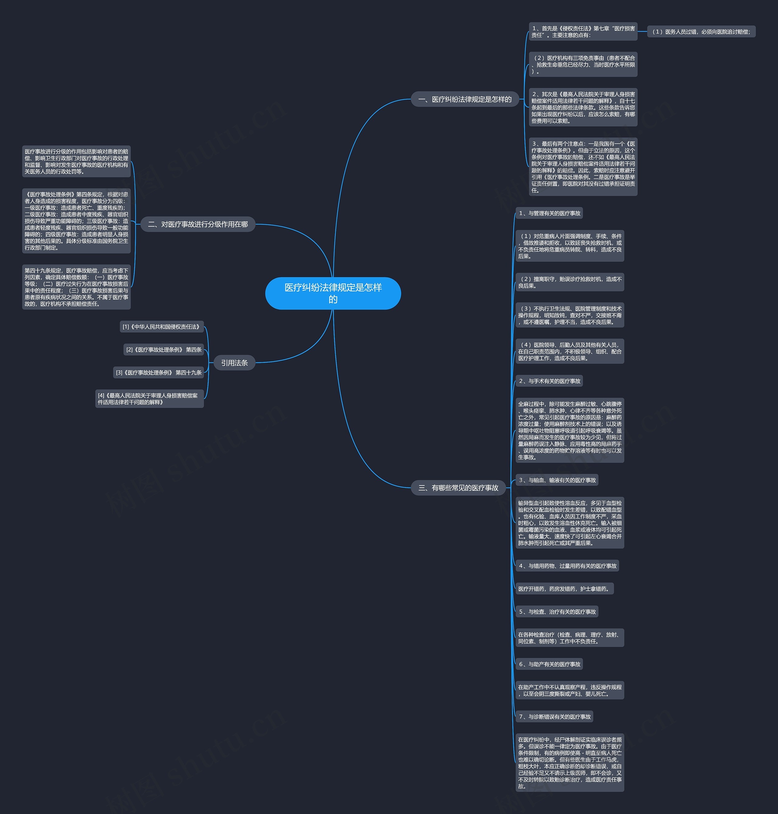 医疗纠纷法律规定是怎样的思维导图