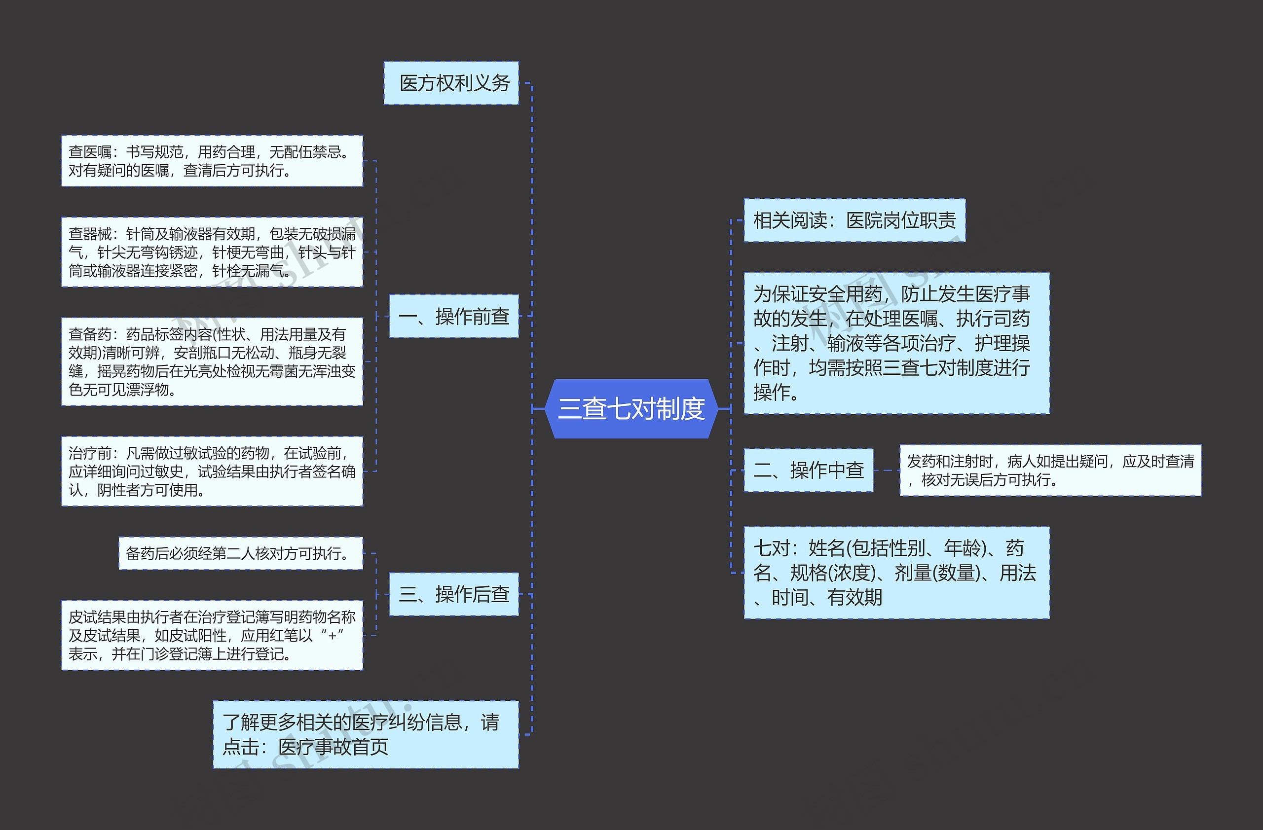 三查七对制度思维导图