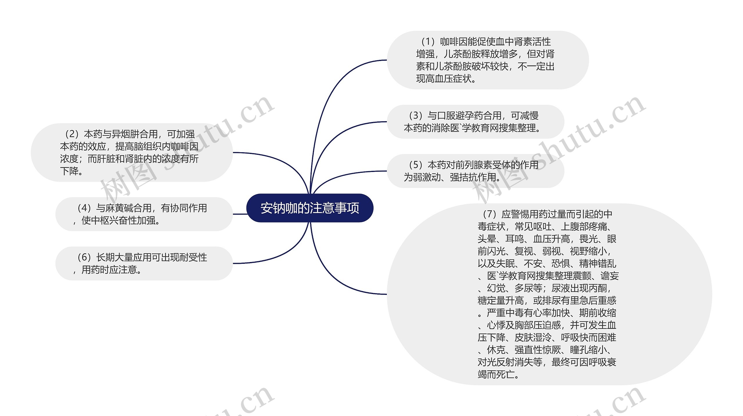 安钠咖的注意事项思维导图