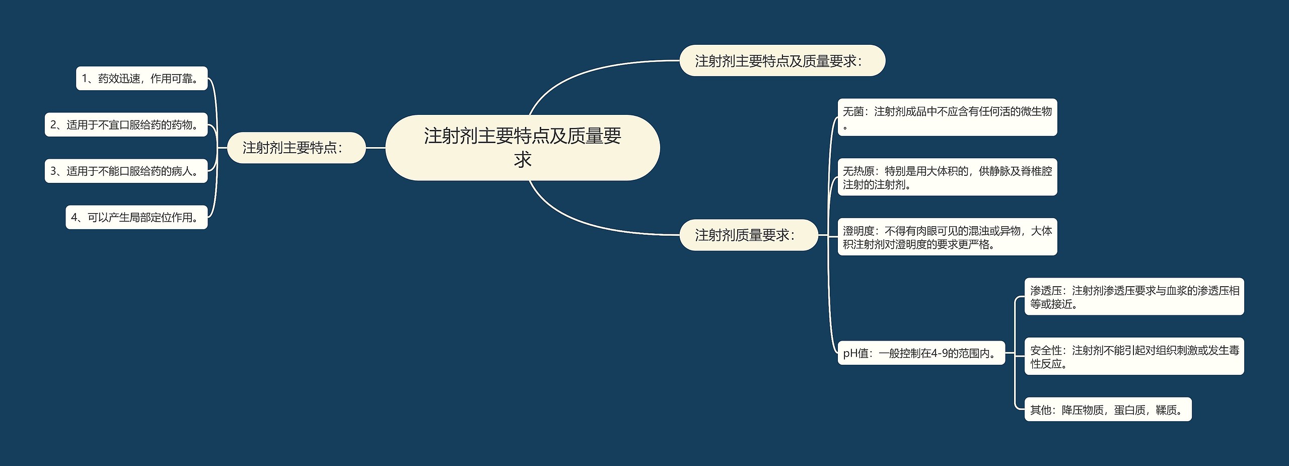 注射剂主要特点及质量要求思维导图