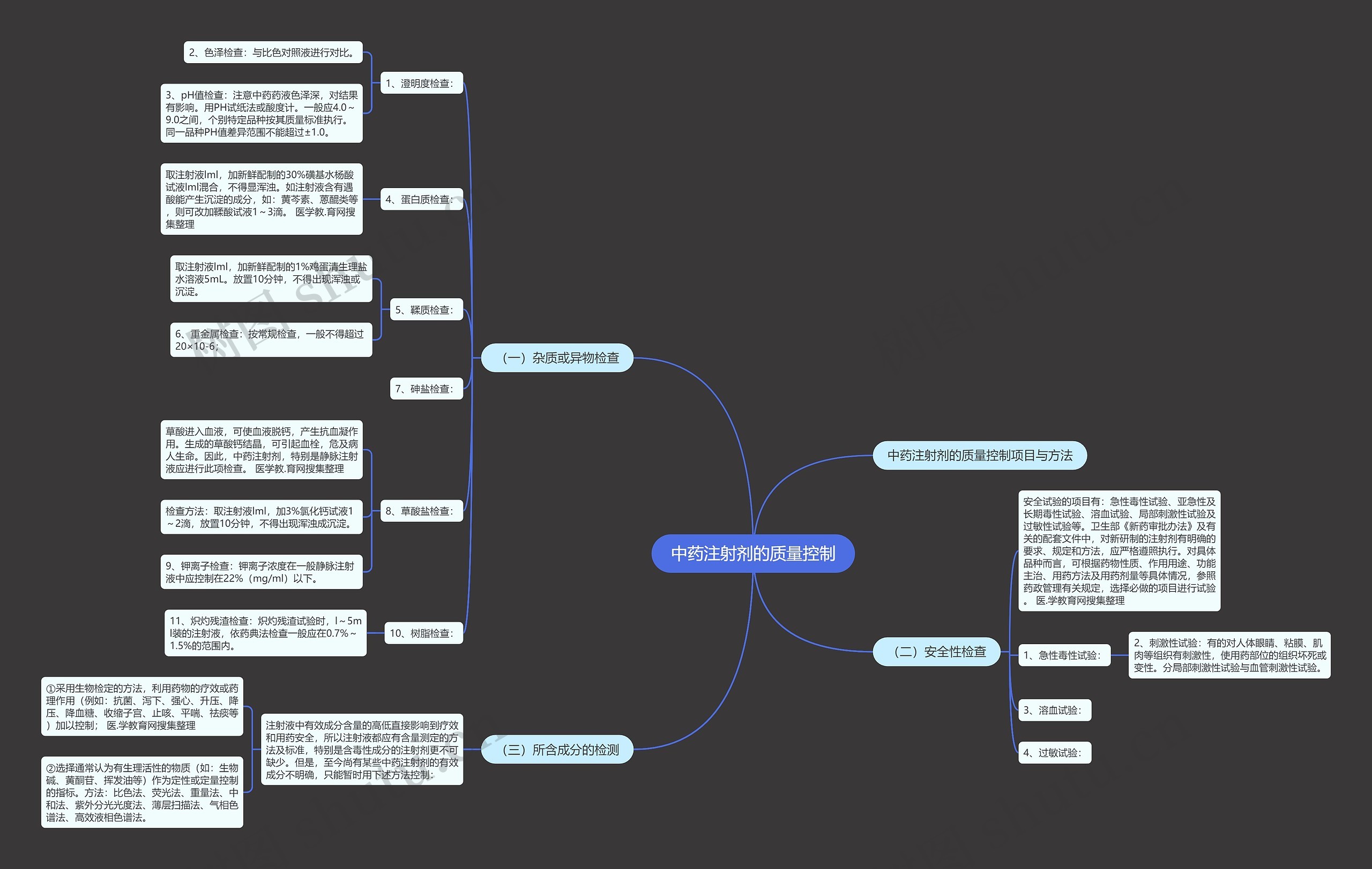 中药注射剂的质量控制思维导图