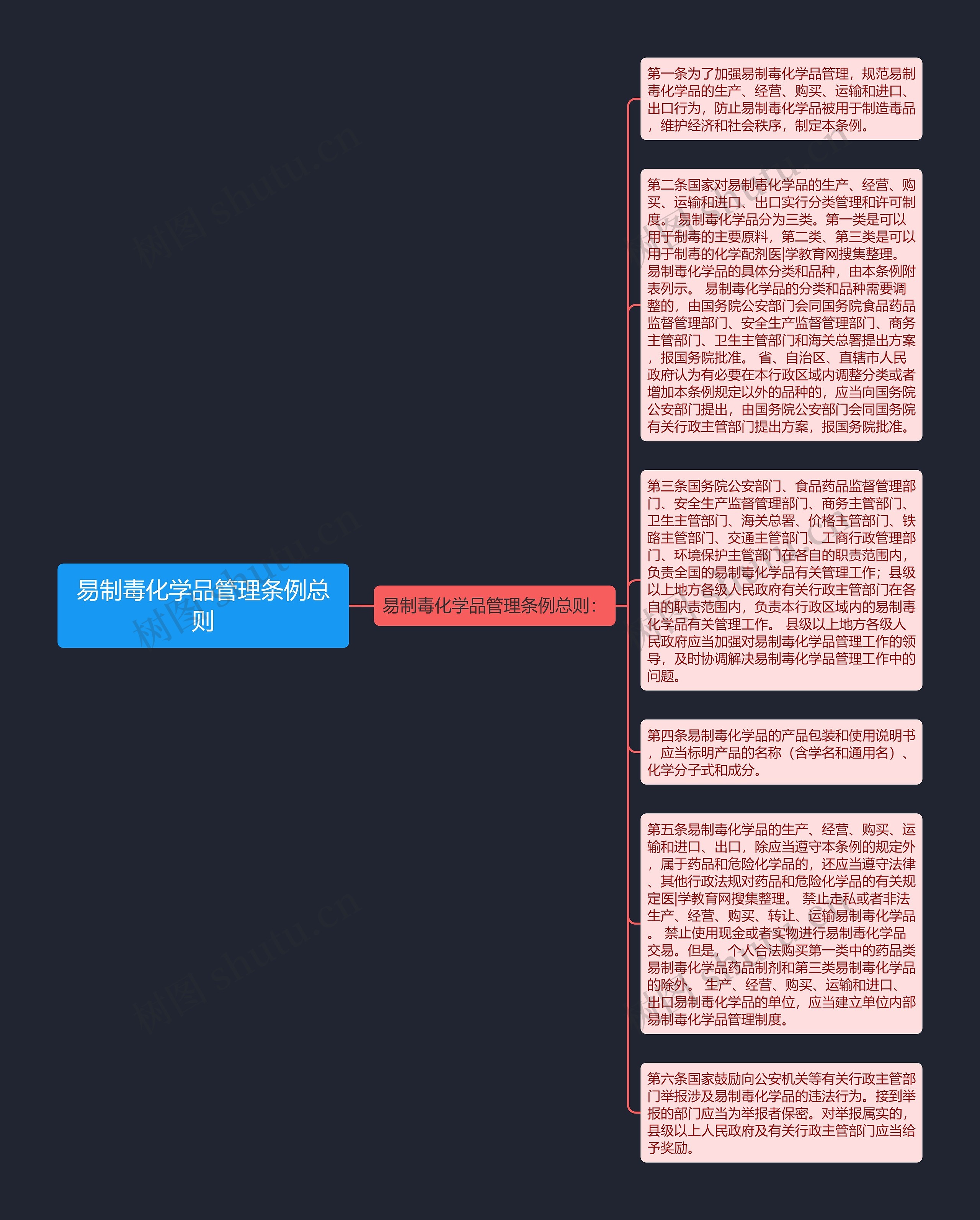 易制毒化学品管理条例总则思维导图