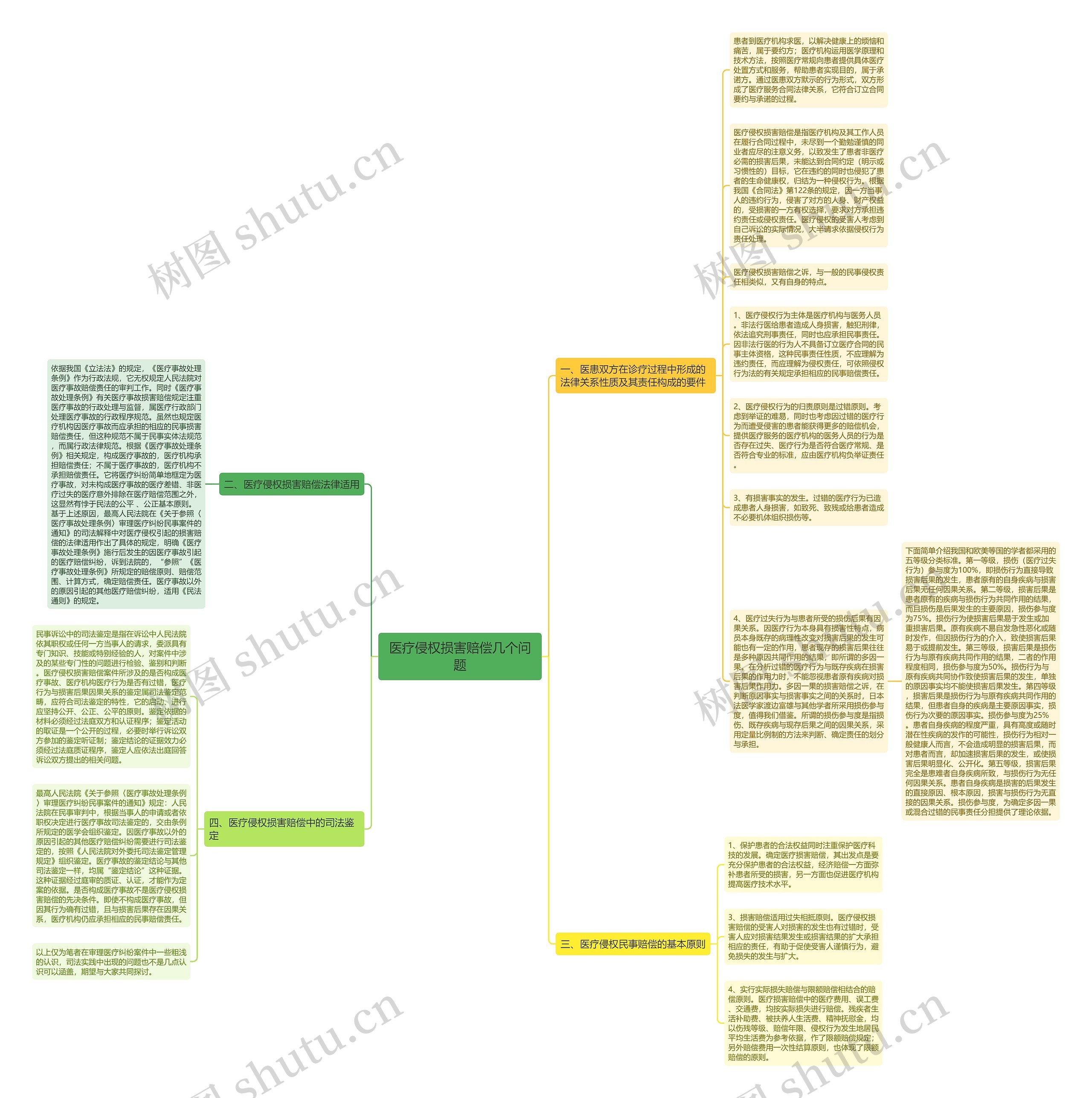医疗侵权损害赔偿几个问题思维导图