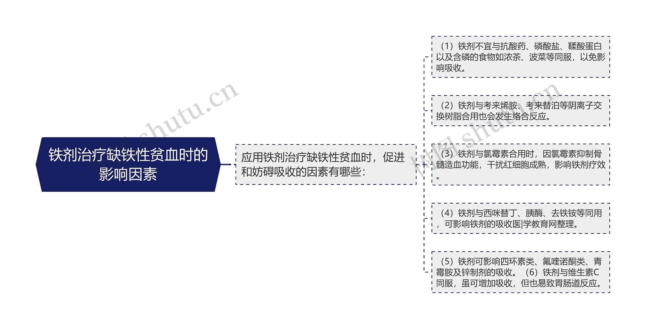 铁剂治疗缺铁性贫血时的影响因素 铁剂治疗缺铁性贫血时的影响因素