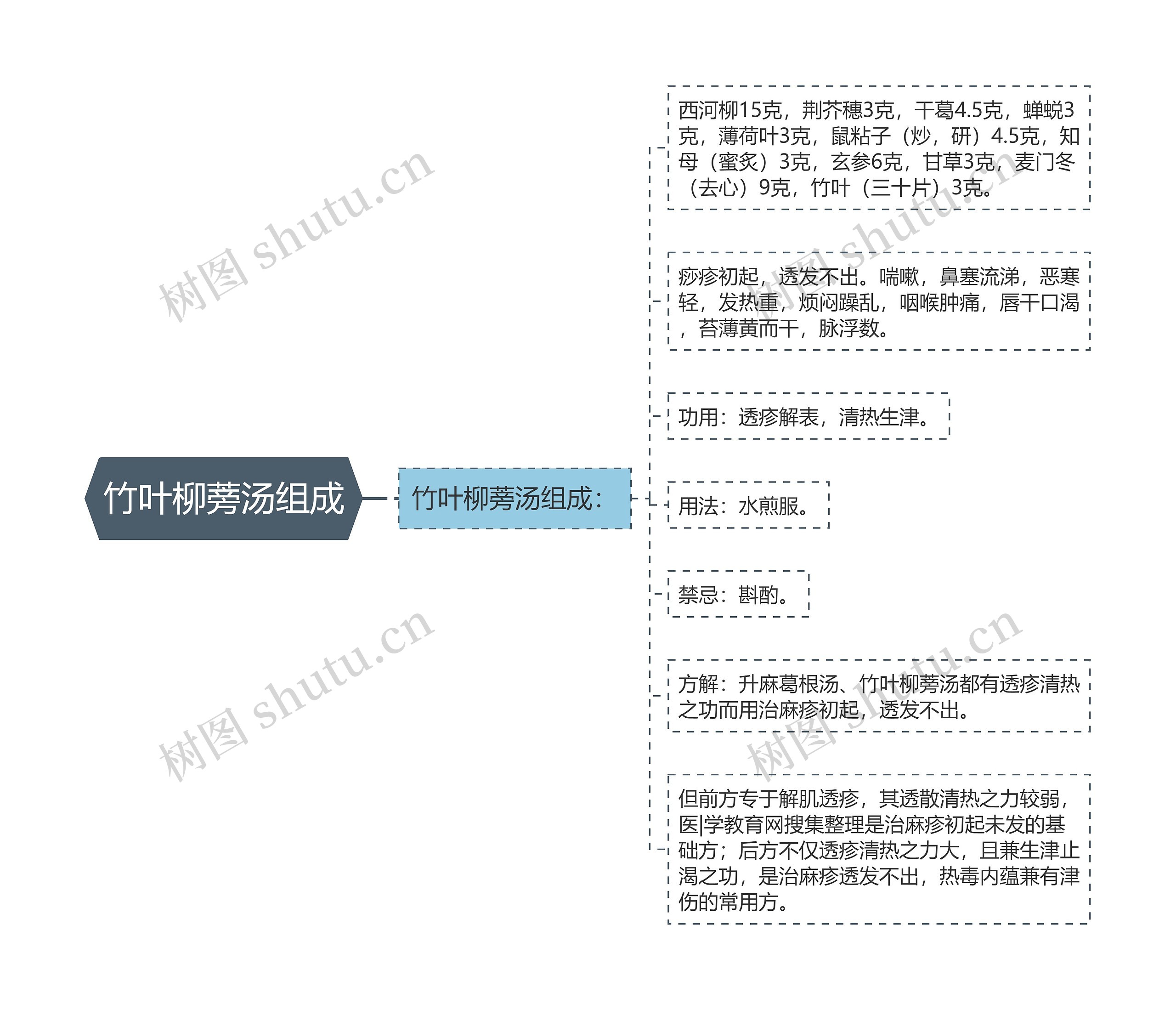 竹叶柳蒡汤组成思维导图