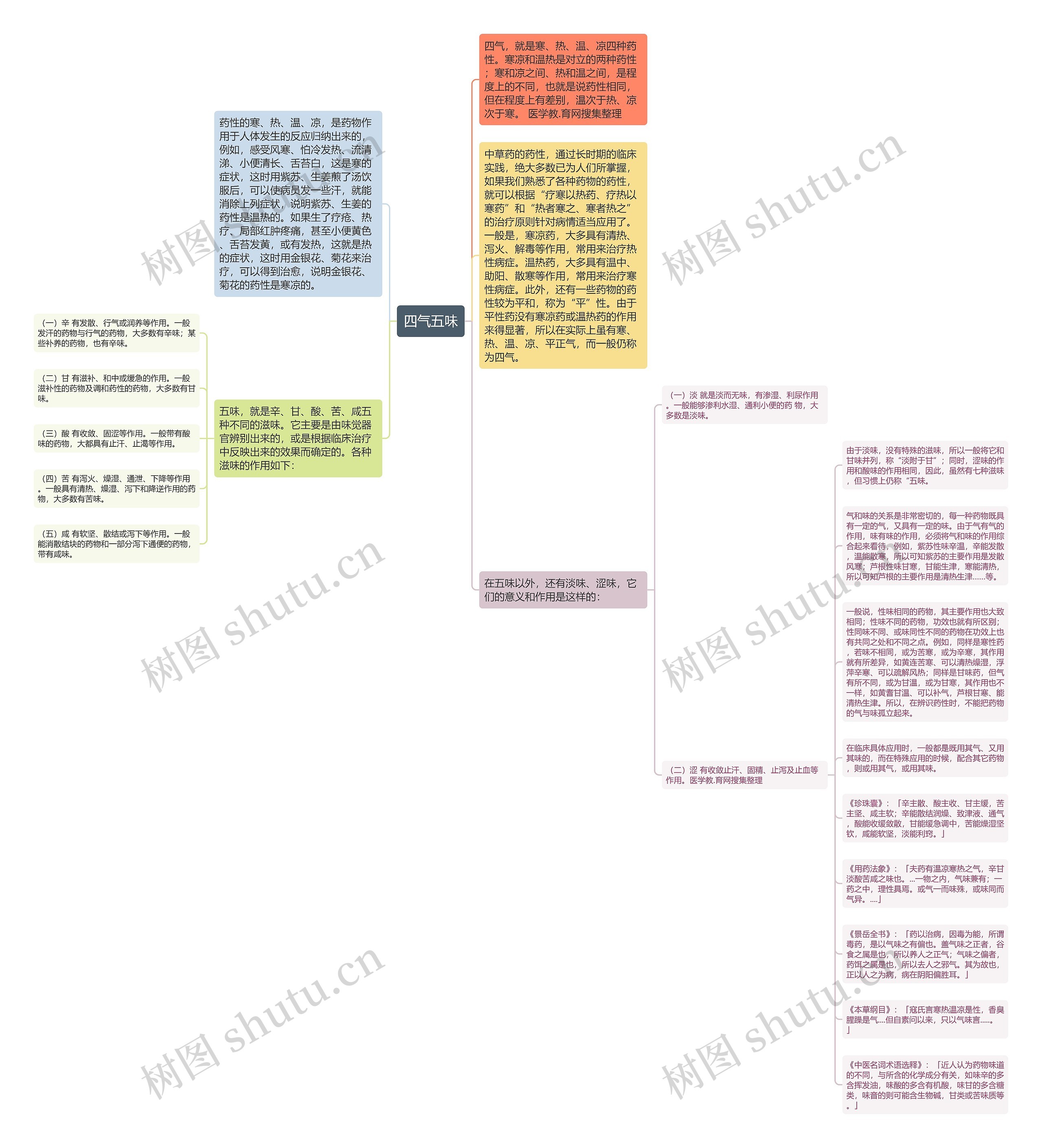 四气五味思维导图