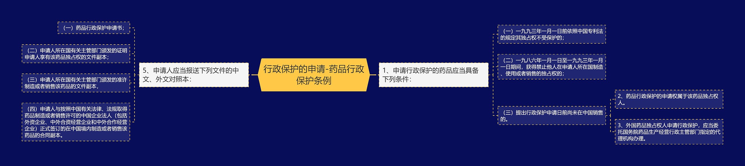 行政保护的申请-药品行政保护条例