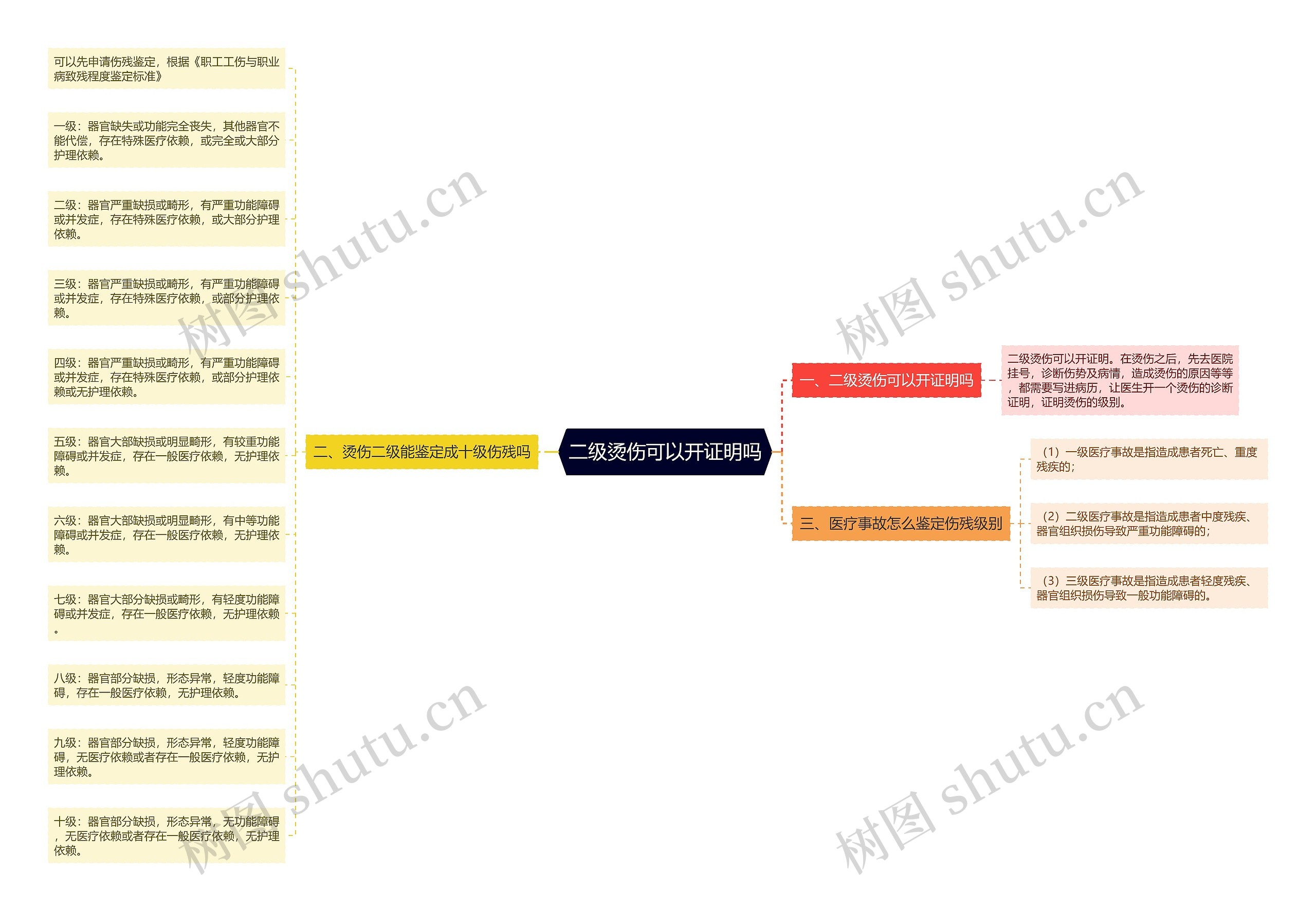 二级烫伤可以开证明吗思维导图