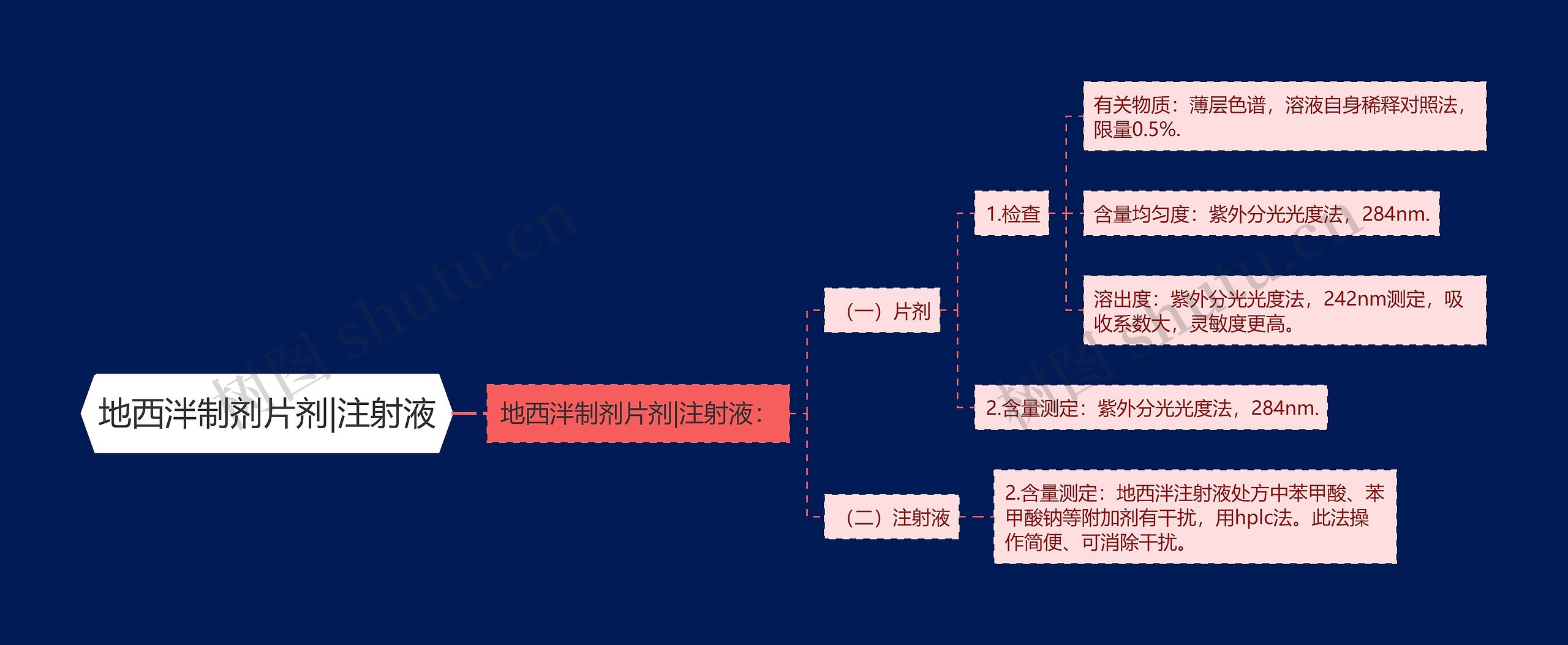 地西泮制剂片剂|注射液思维导图