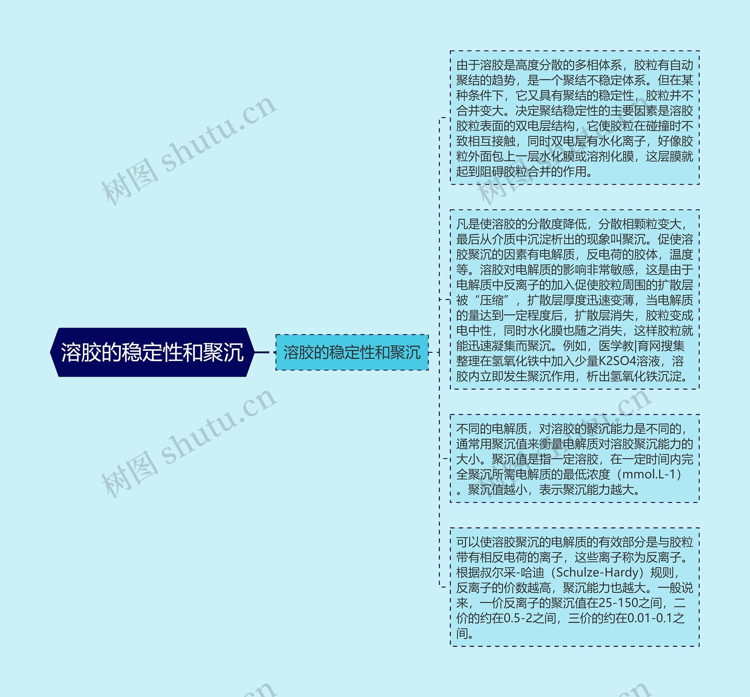 溶胶的稳定性和聚沉思维导图