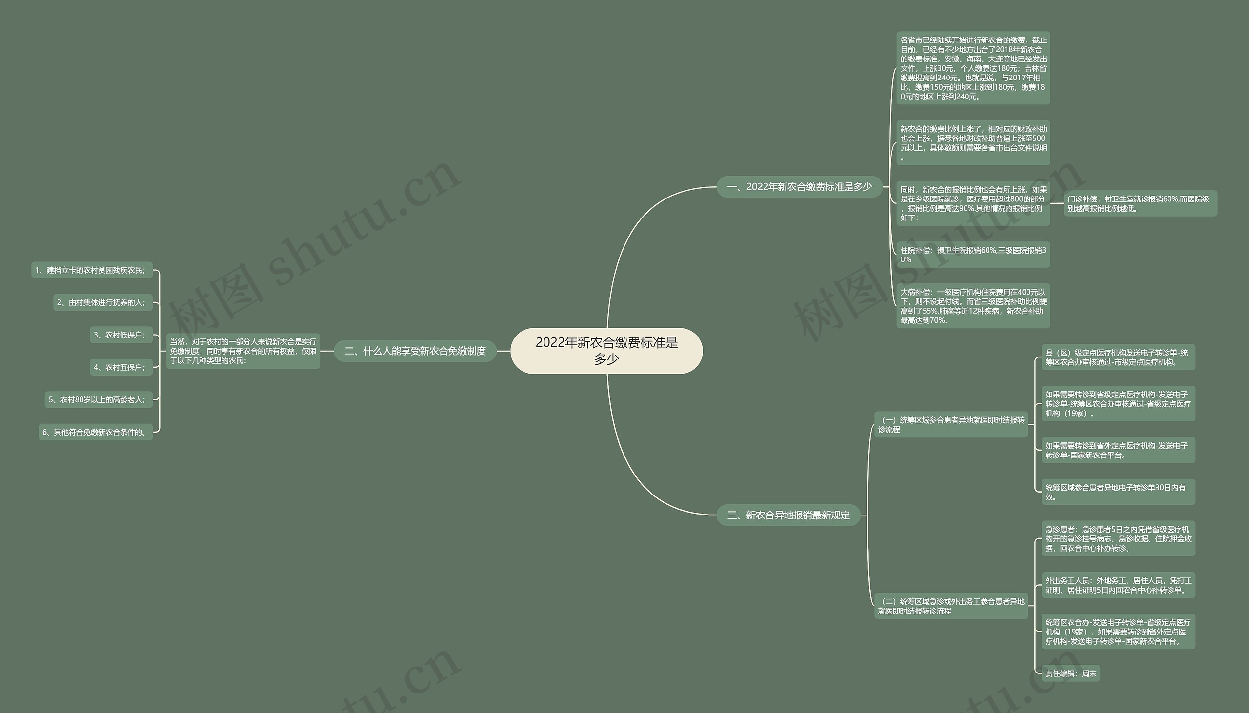 2022年新农合缴费标准是多少思维导图