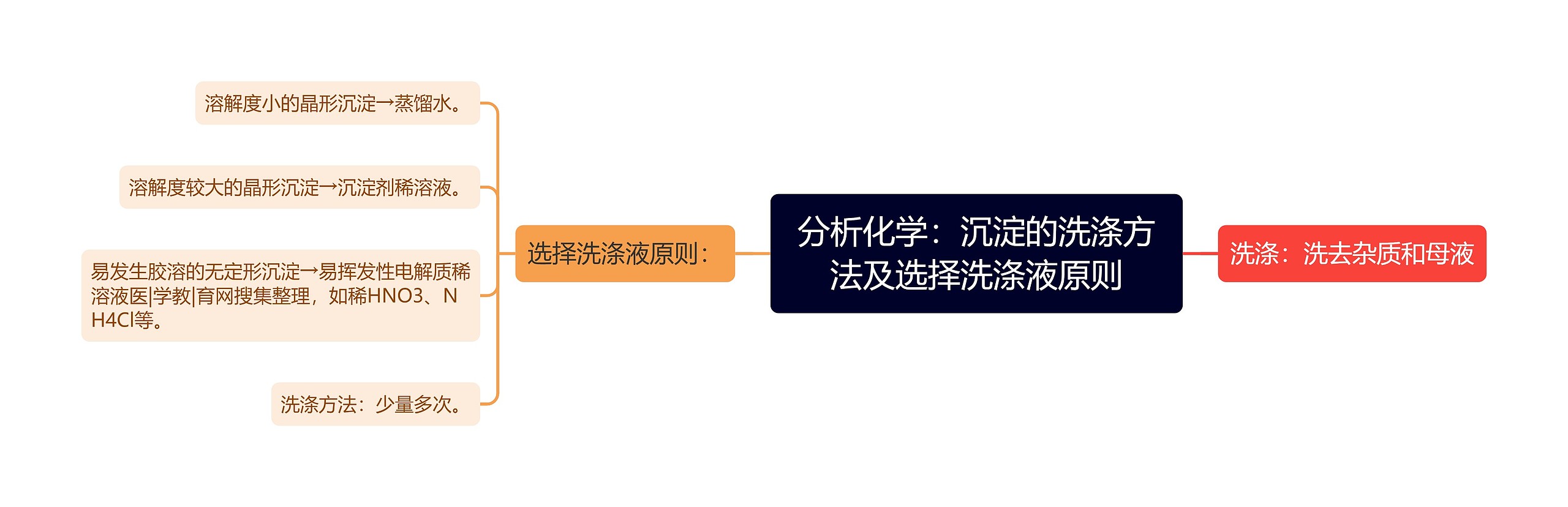 分析化学：沉淀的洗涤方法及选择洗涤液原则思维导图