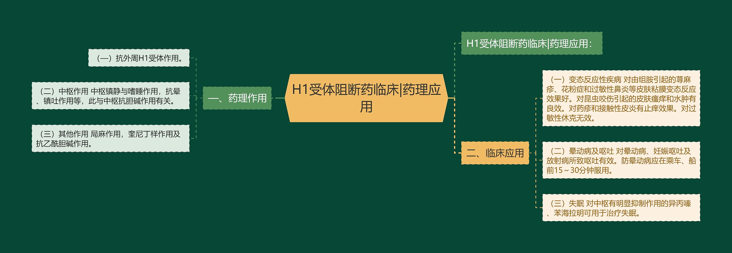 H1受体阻断药临床|药理应用思维导图