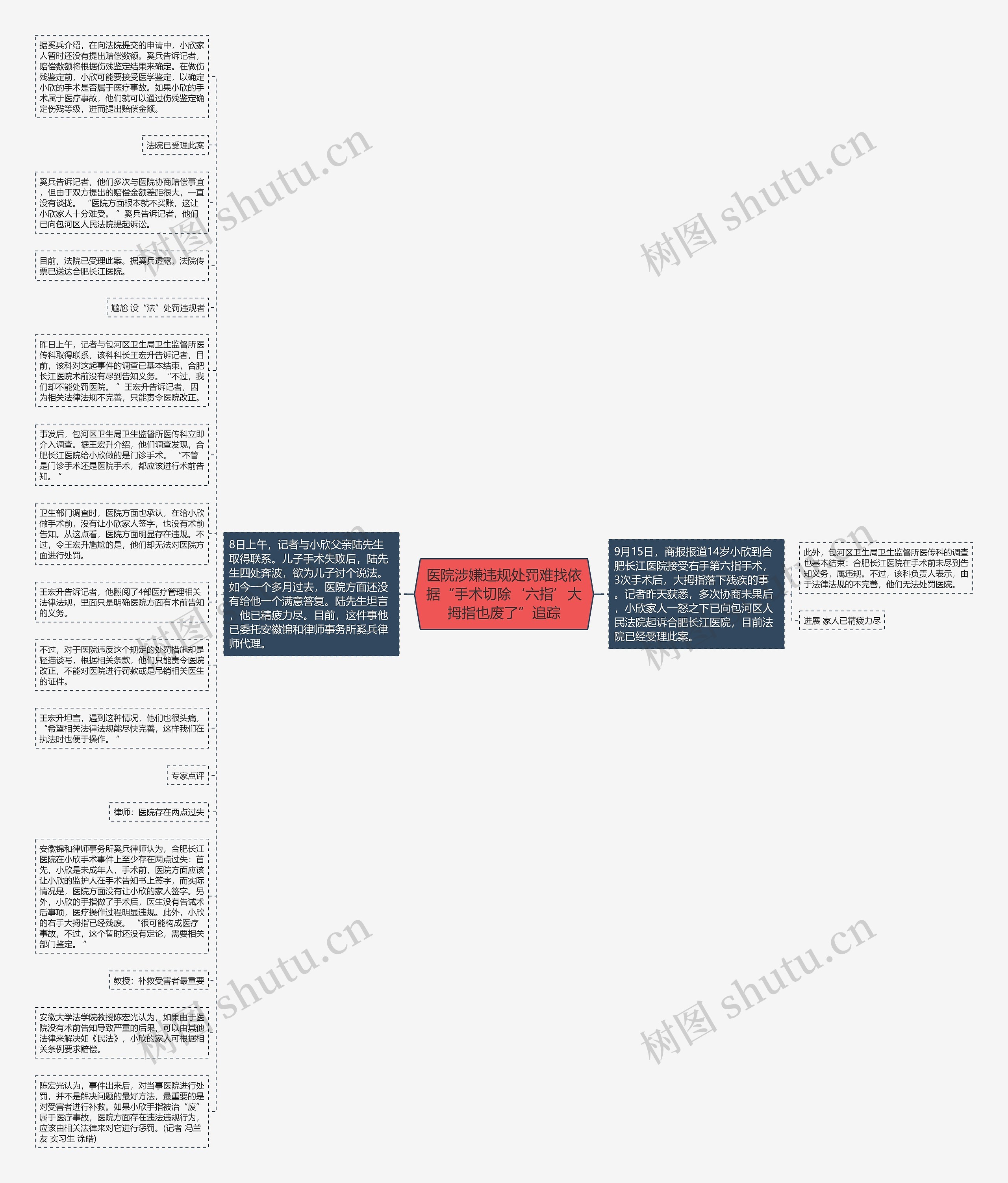 医院涉嫌违规处罚难找依据“手术切除‘六指’大拇指也废了”追踪思维导图