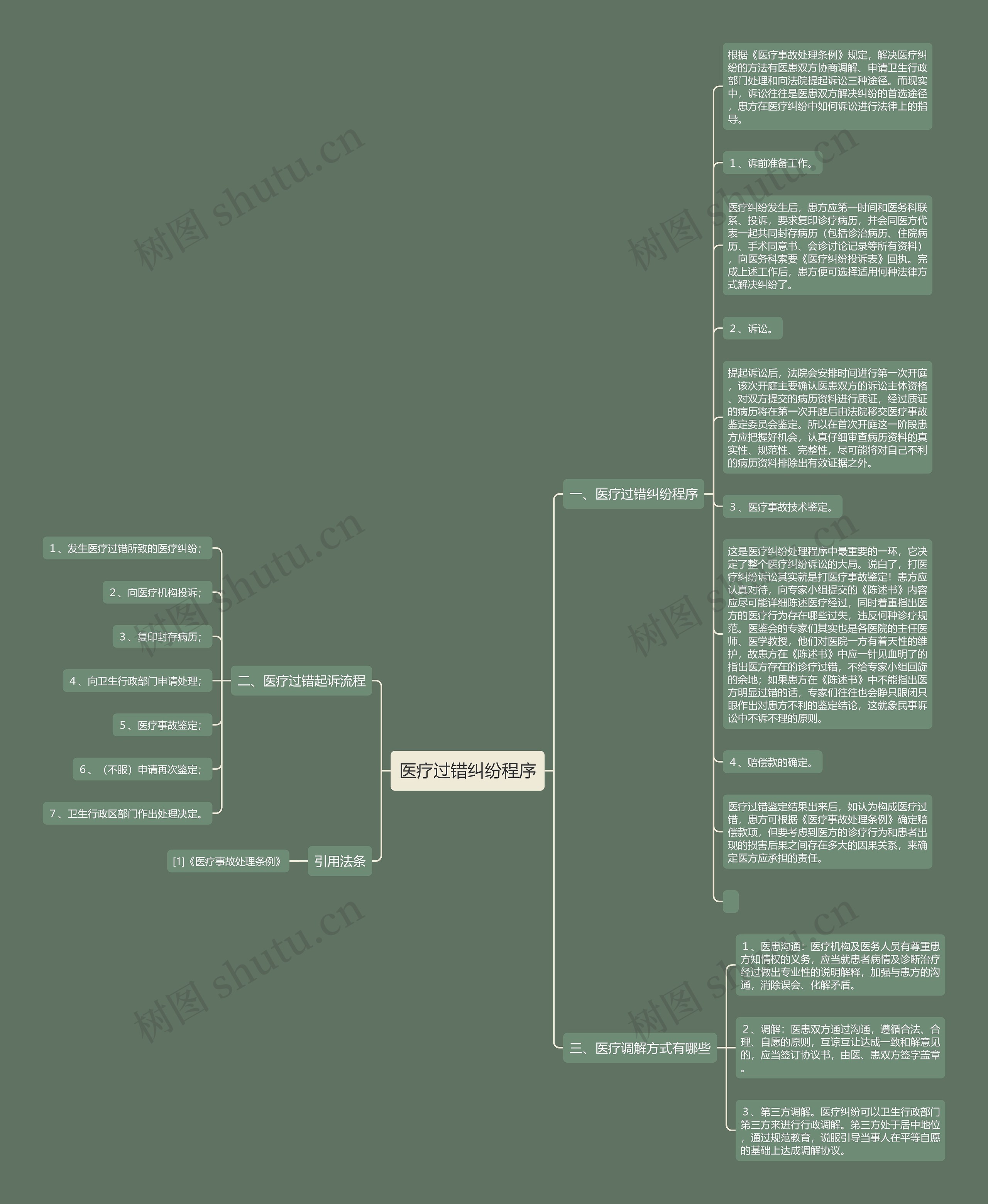 医疗过错纠纷程序思维导图