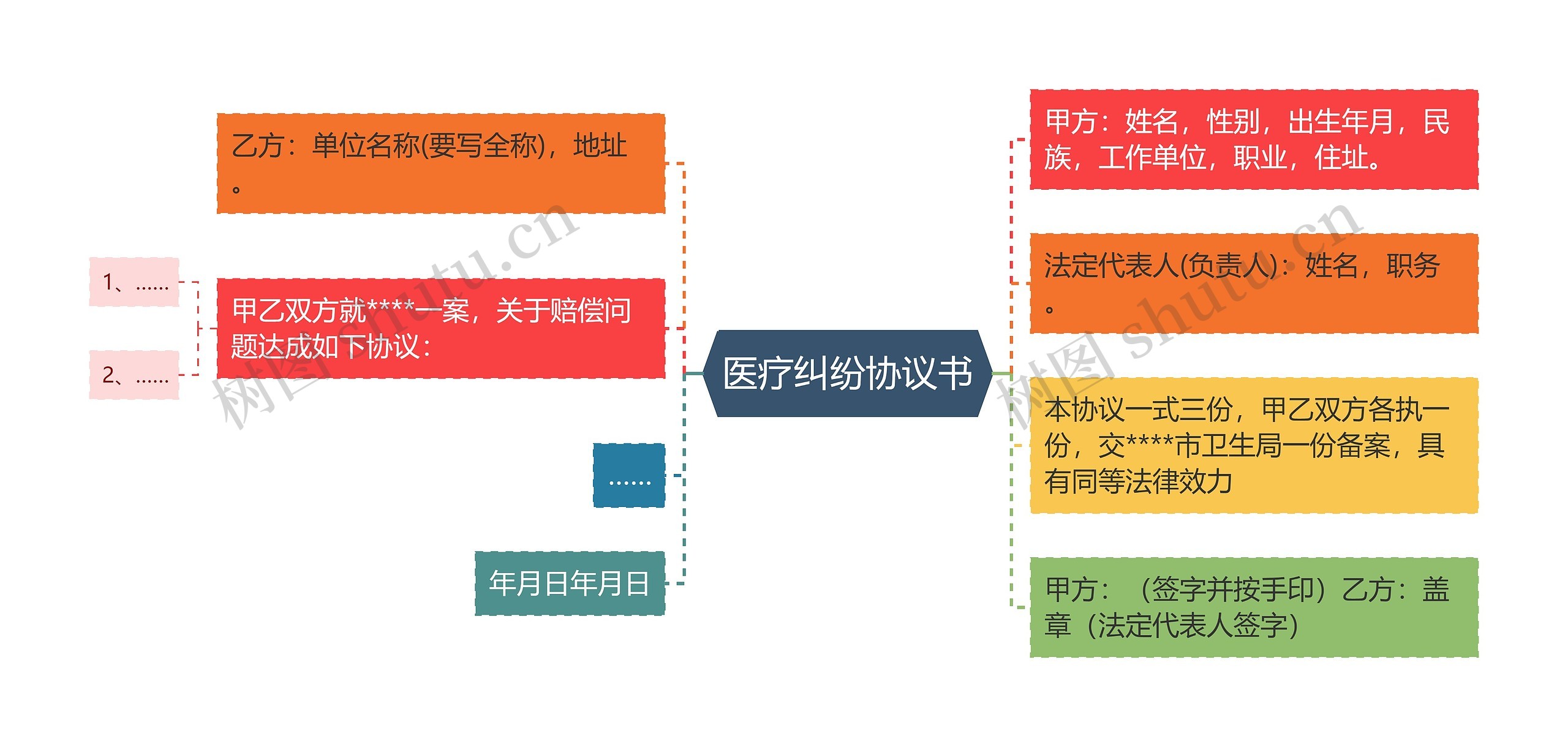 医疗纠纷协议书思维导图