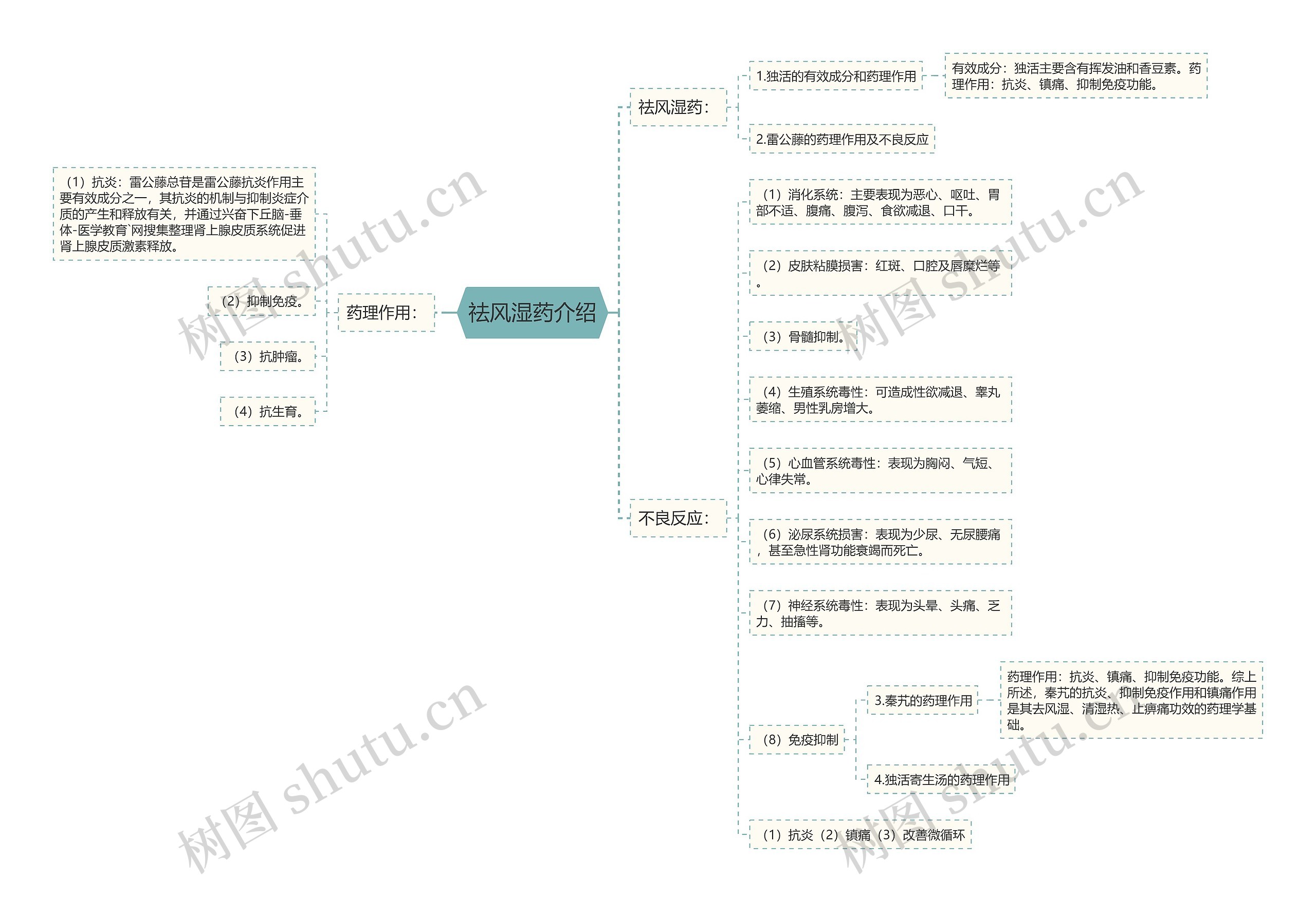 祛风湿药介绍思维导图