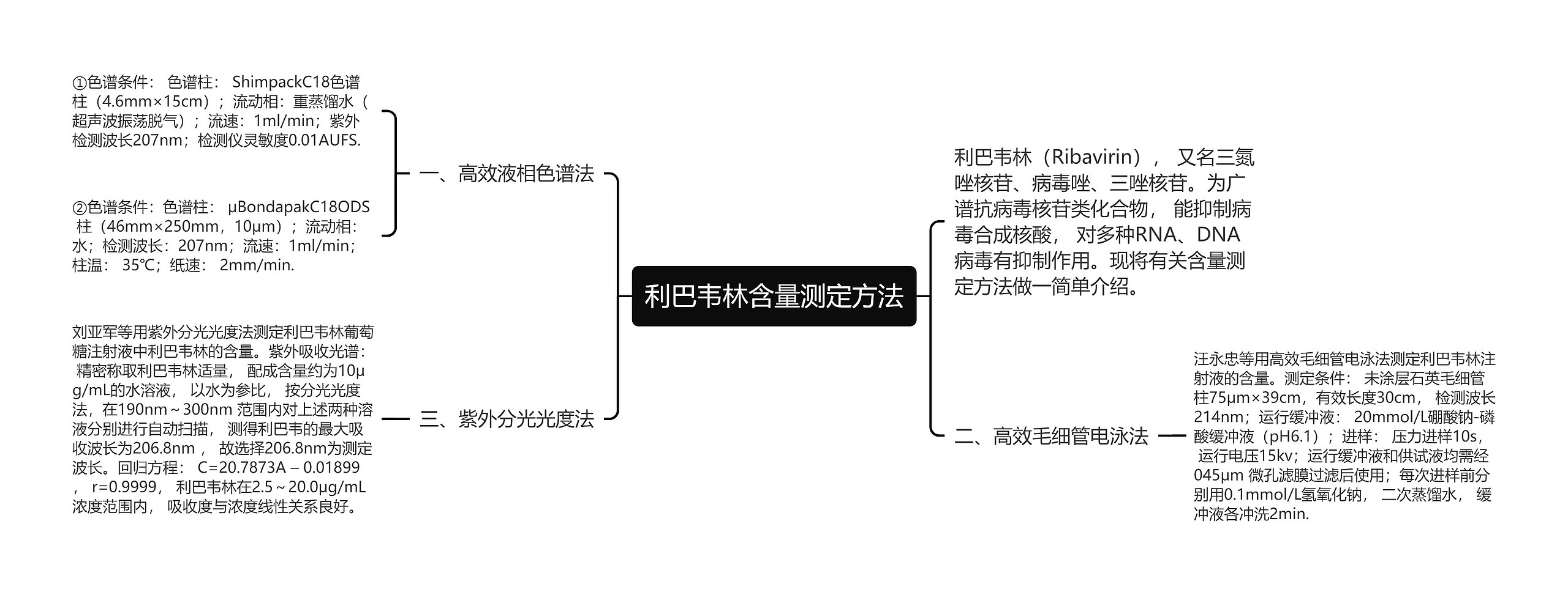 利巴韦林含量测定方法思维导图