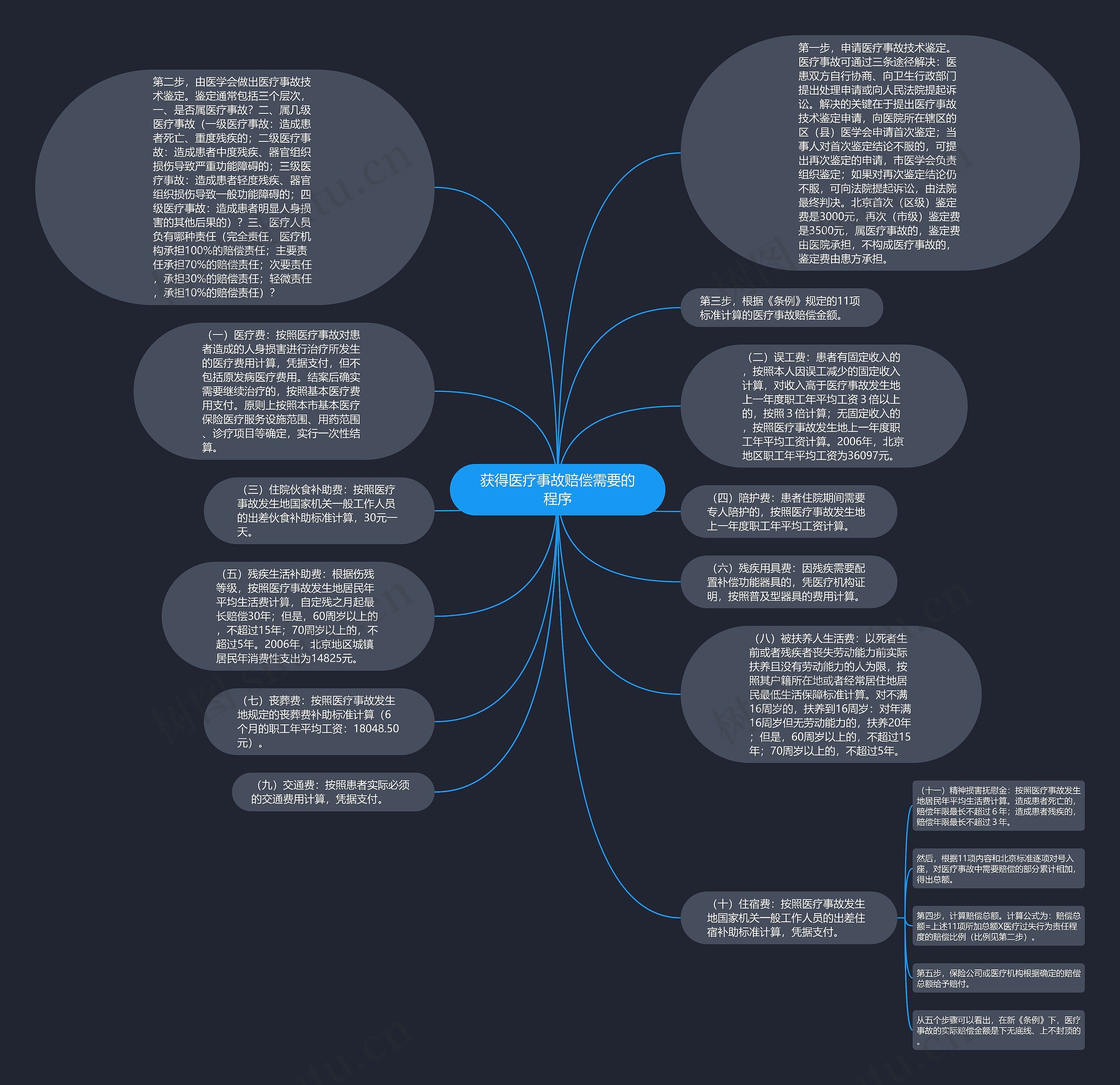 获得医疗事故赔偿需要的程序思维导图