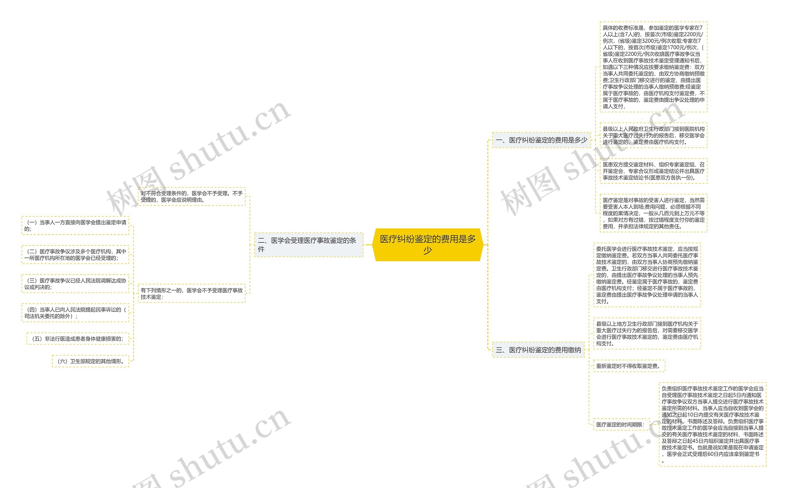 医疗纠纷鉴定的费用是多少思维导图