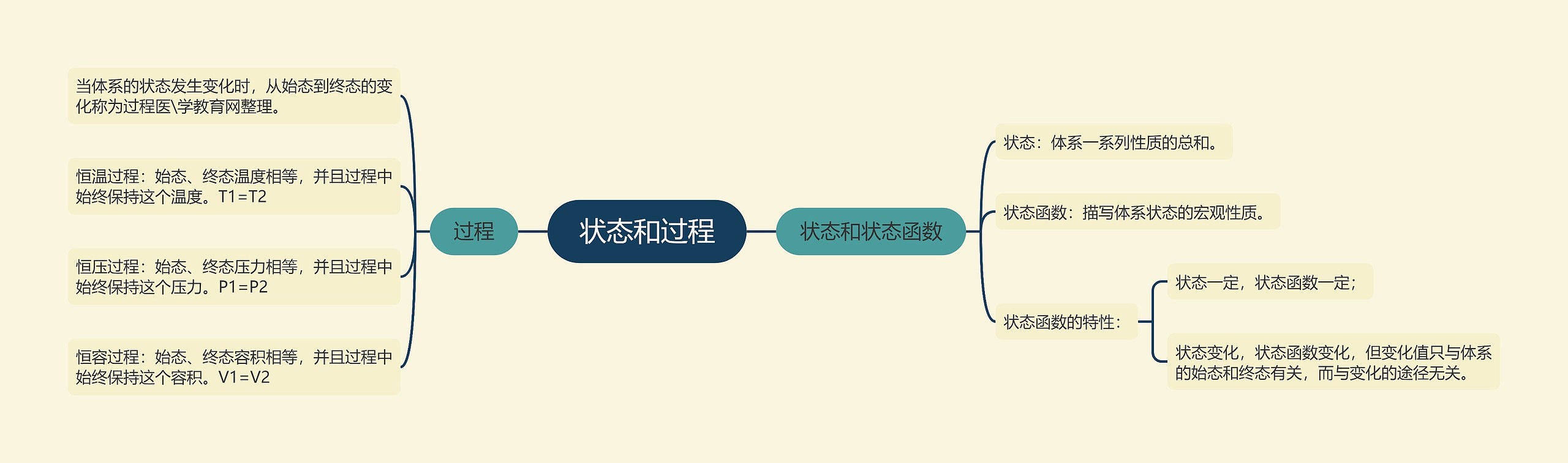 状态和过程思维导图