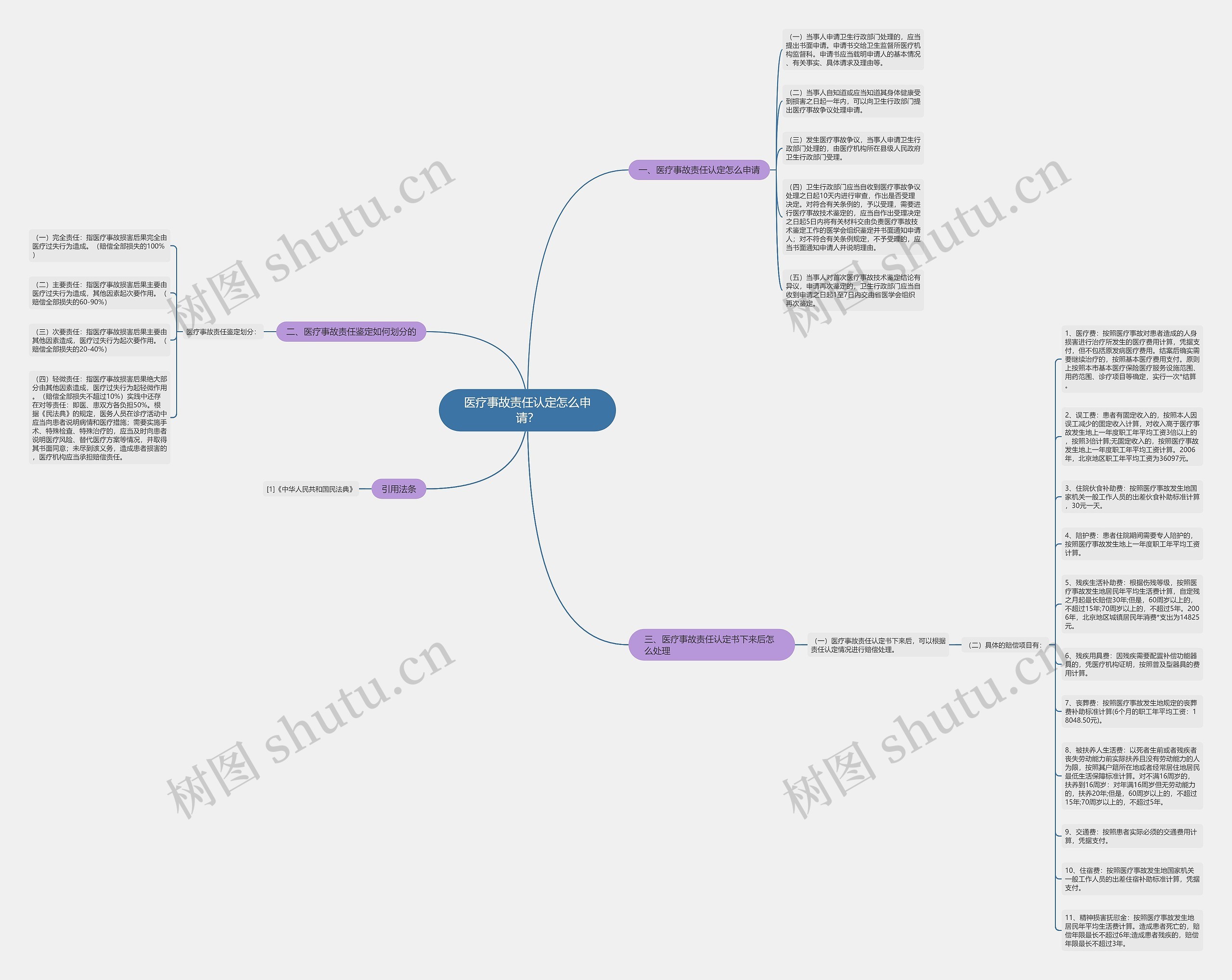 医疗事故责任认定怎么申请？思维导图