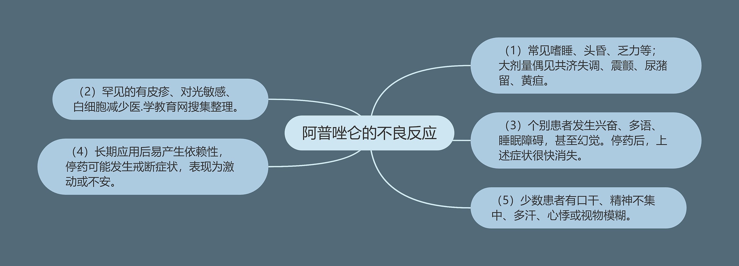 阿普唑仑的不良反应思维导图