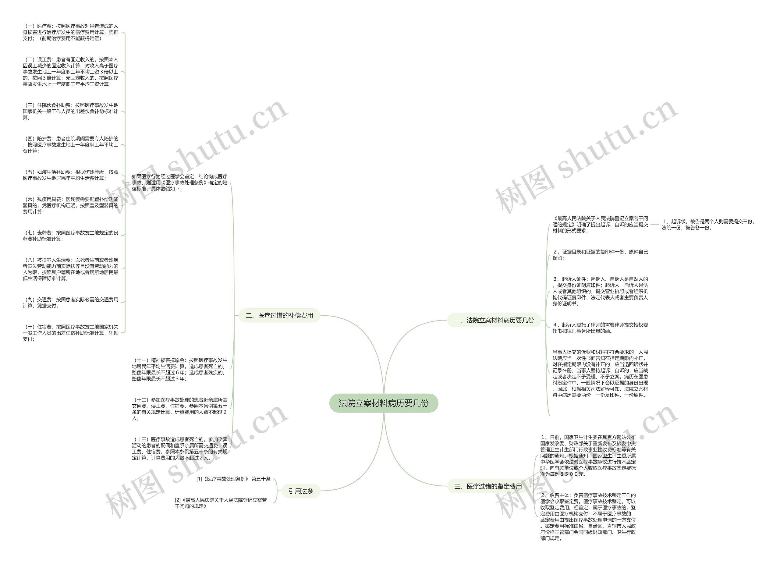 法院立案材料病历要几份思维导图