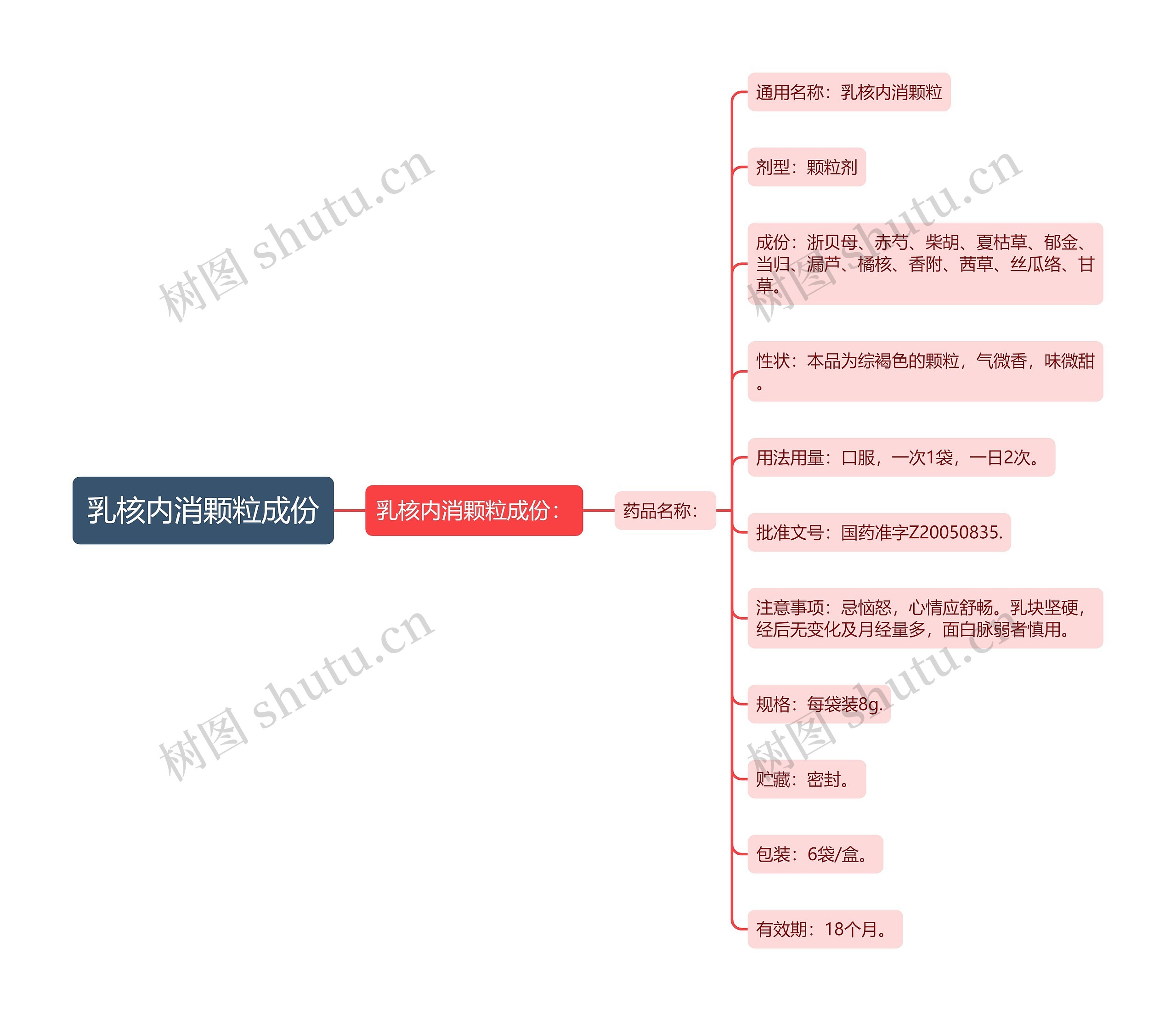 乳核内消颗粒成份思维导图