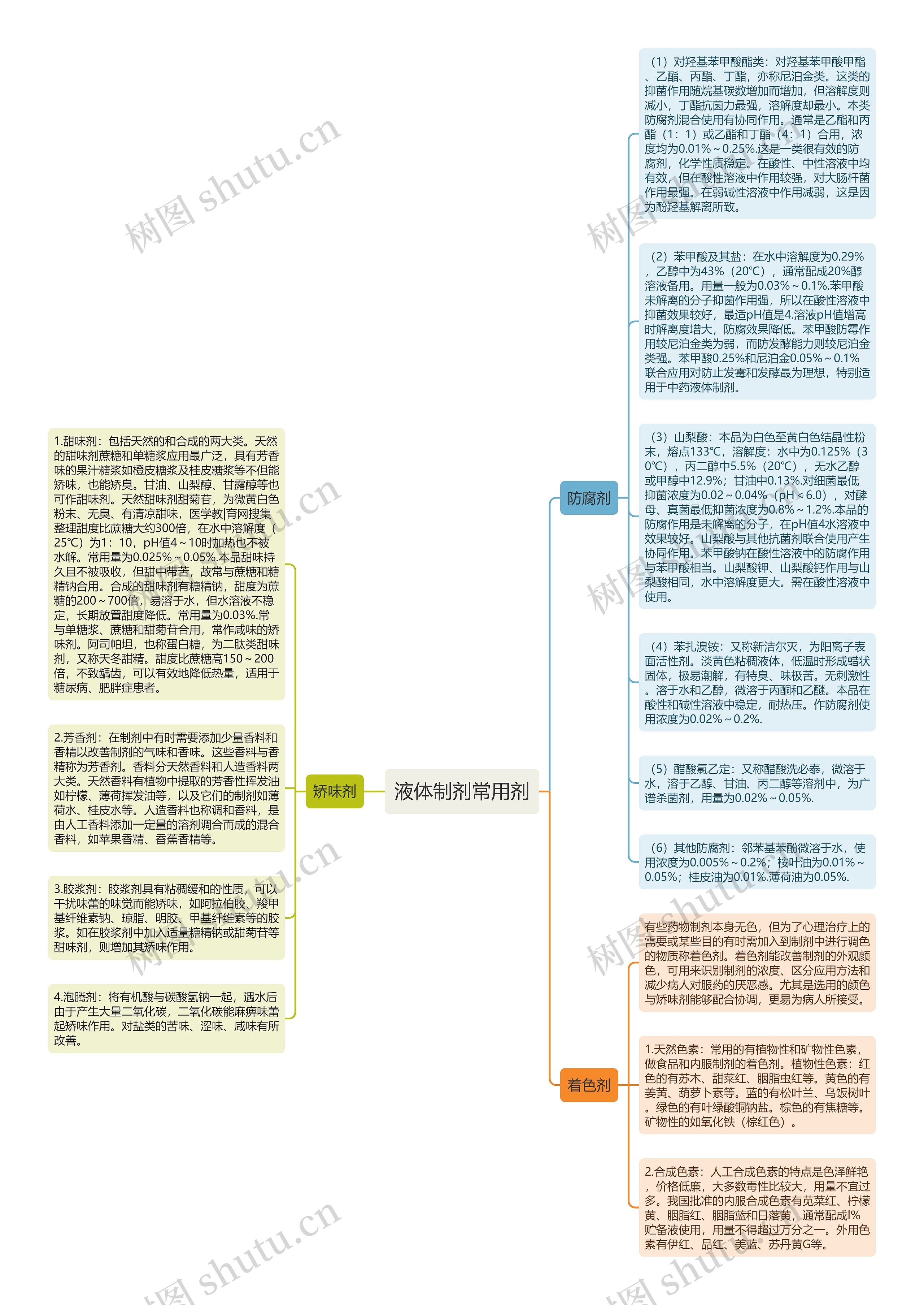 液体制剂常用剂思维导图