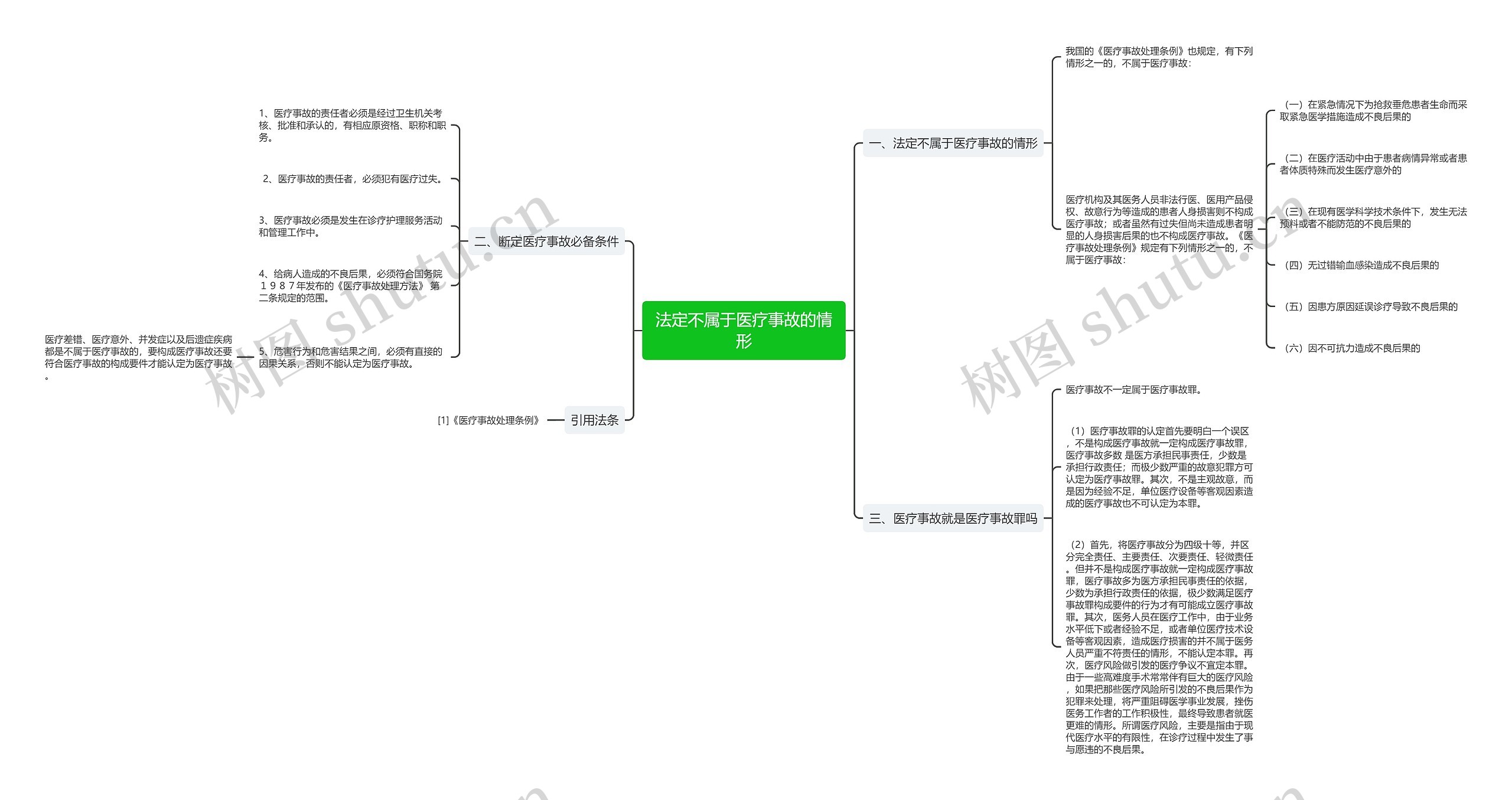 法定不属于医疗事故的情形思维导图