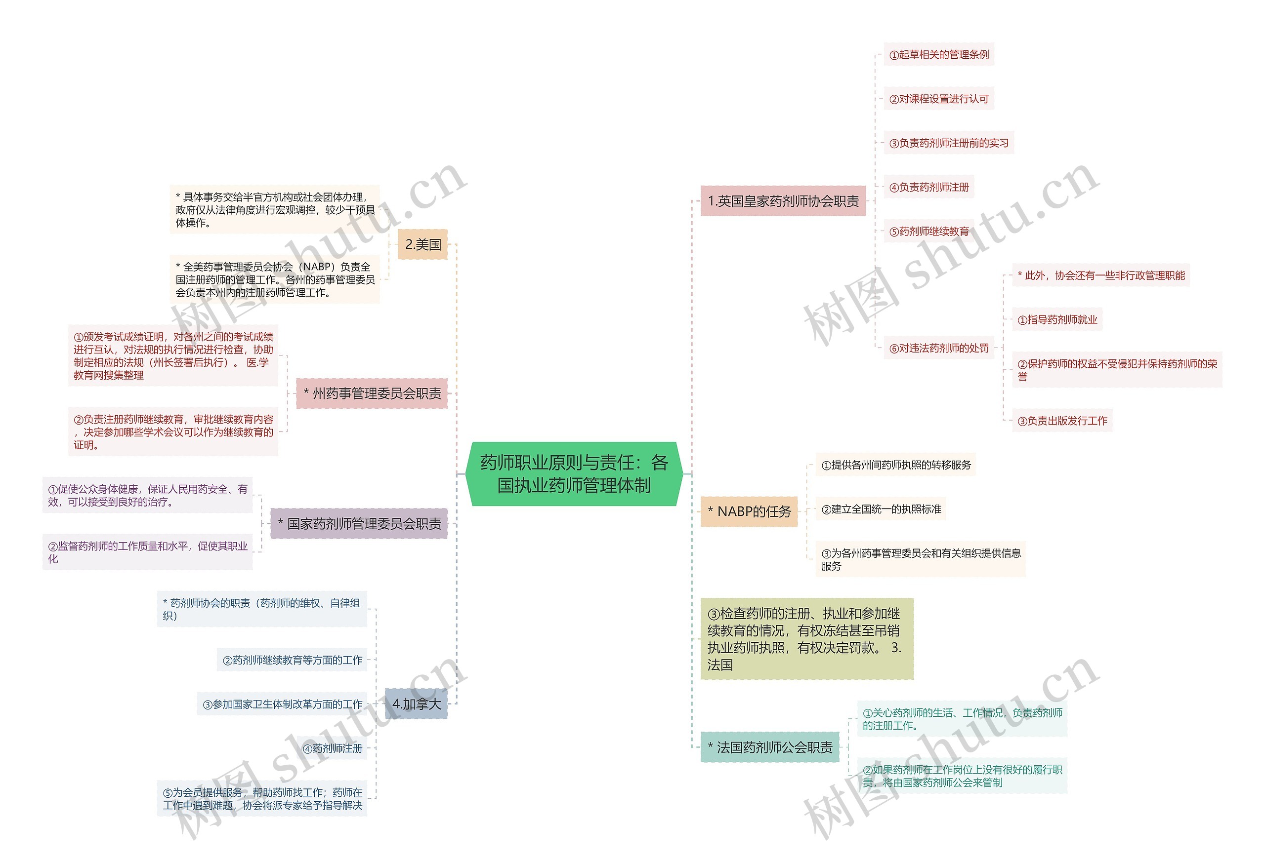药师职业原则与责任：各国执业药师管理体制思维导图