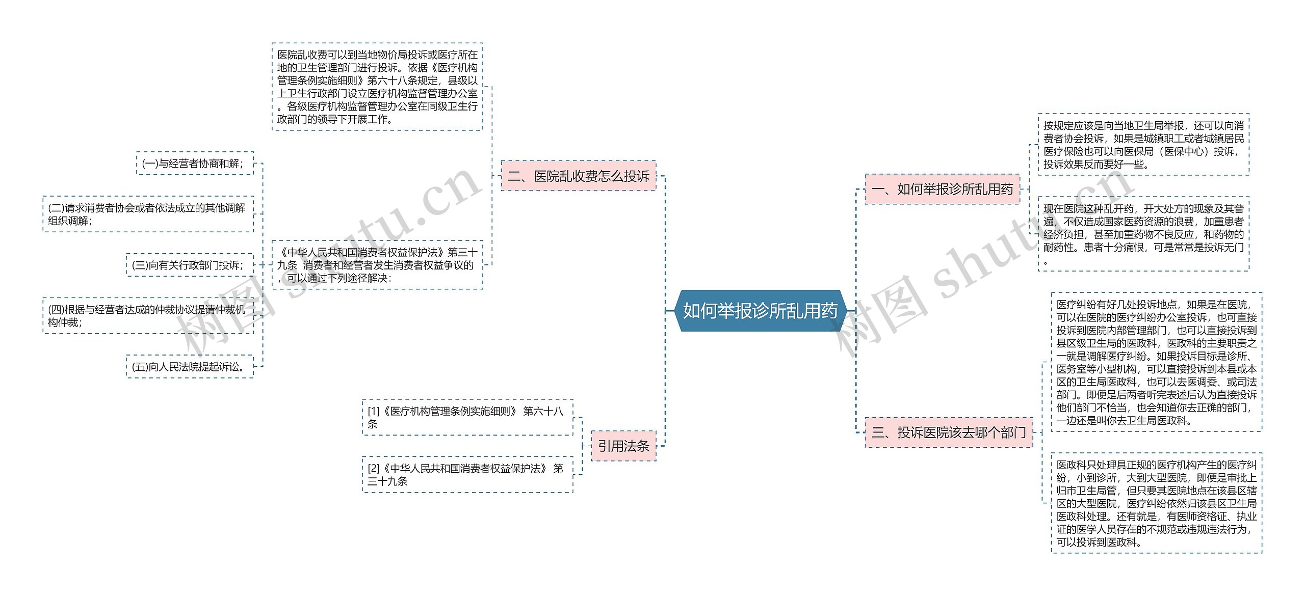 如何举报诊所乱用药