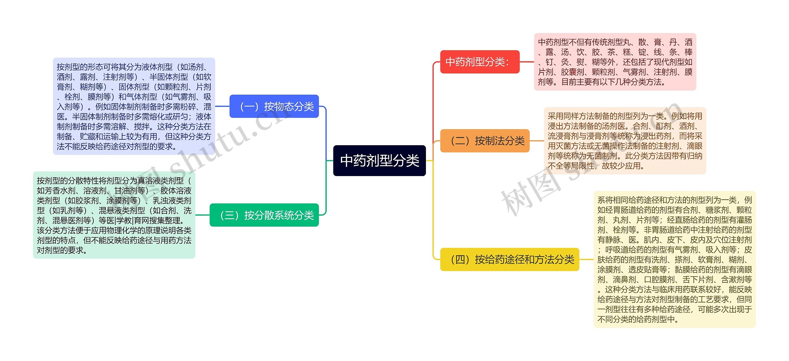 中药剂型分类