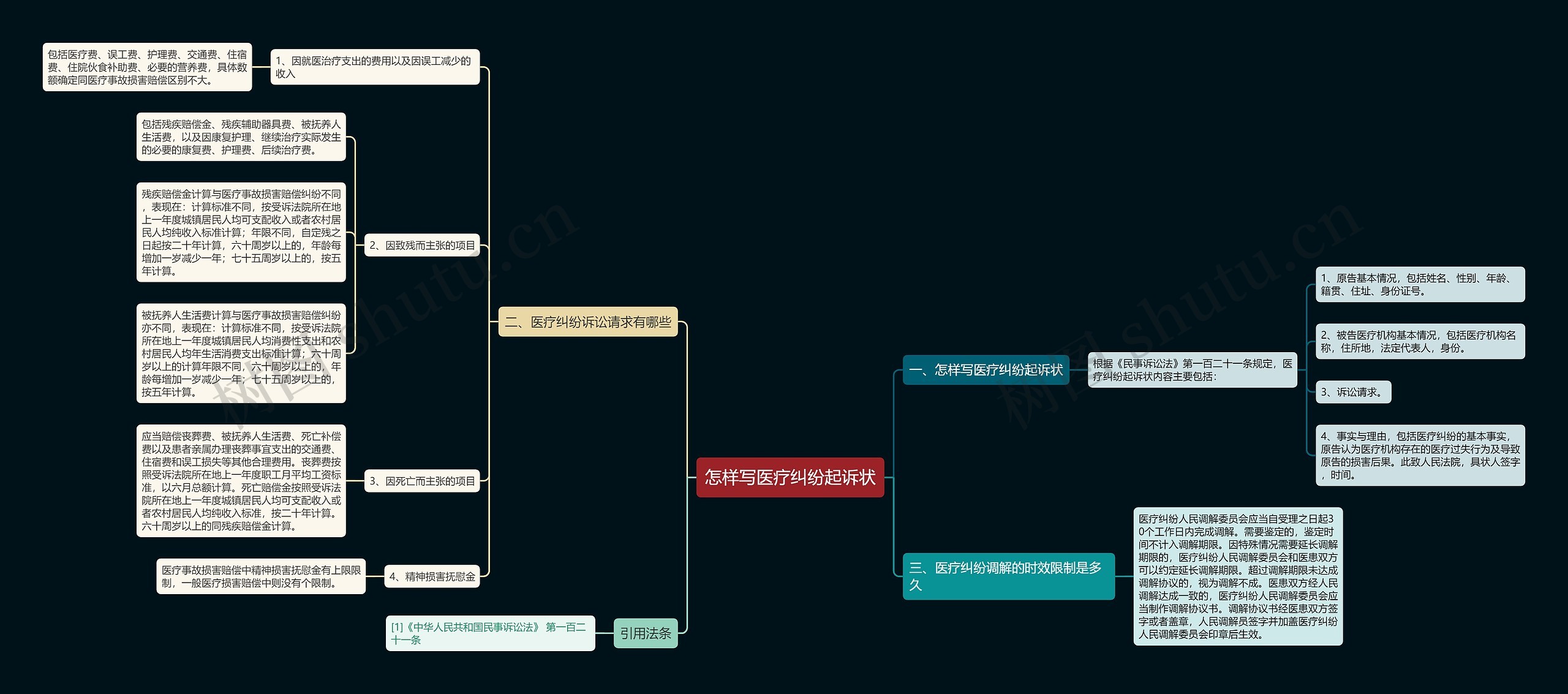 怎样写医疗纠纷起诉状思维导图