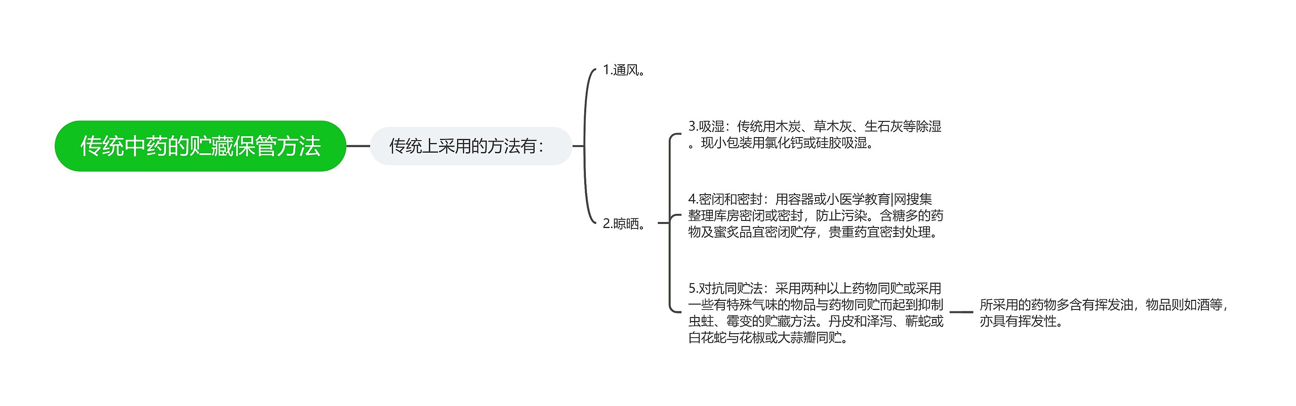 传统中药的贮藏保管方法思维导图