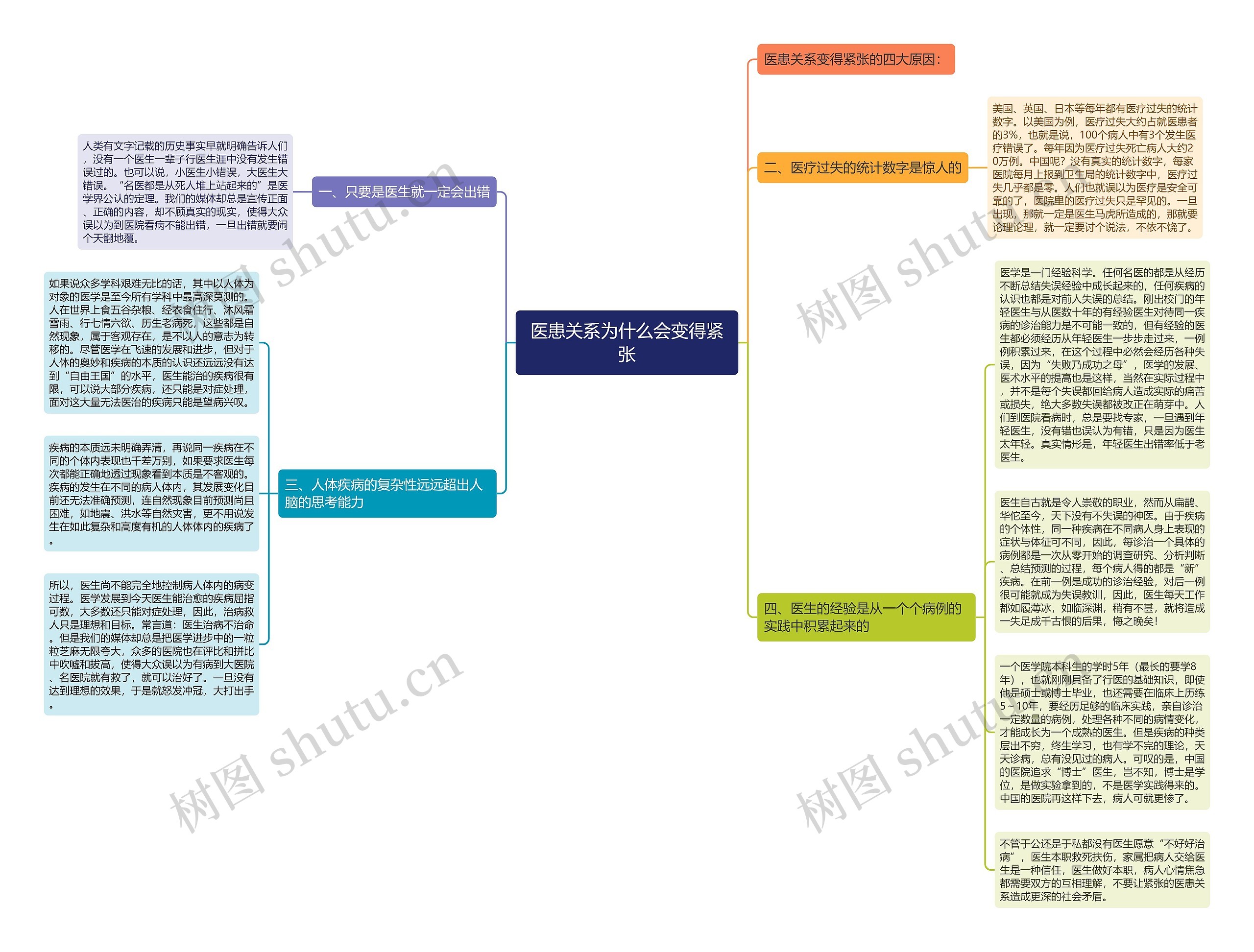 医患关系为什么会变得紧张思维导图