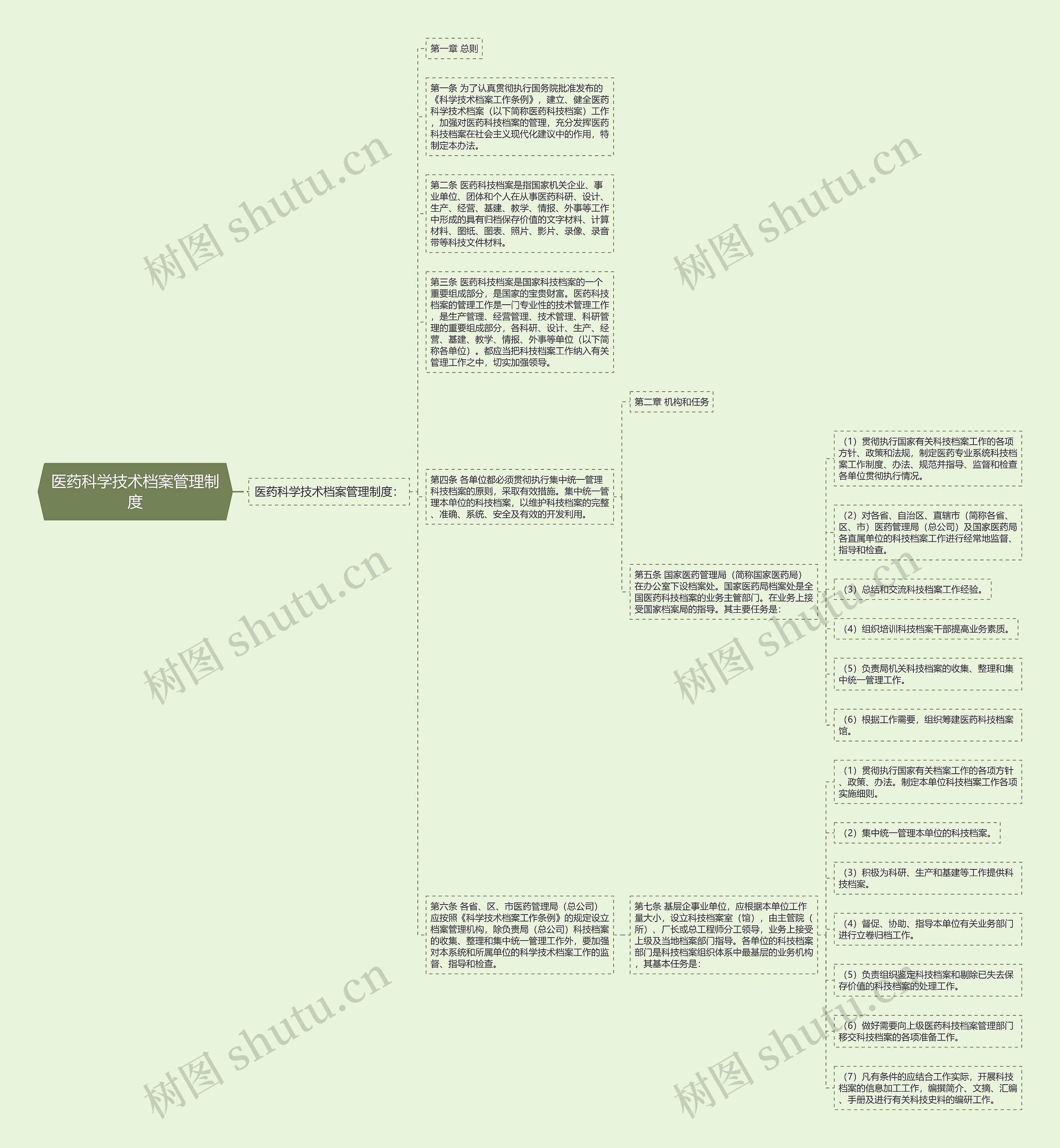 医药科学技术档案管理制度思维导图