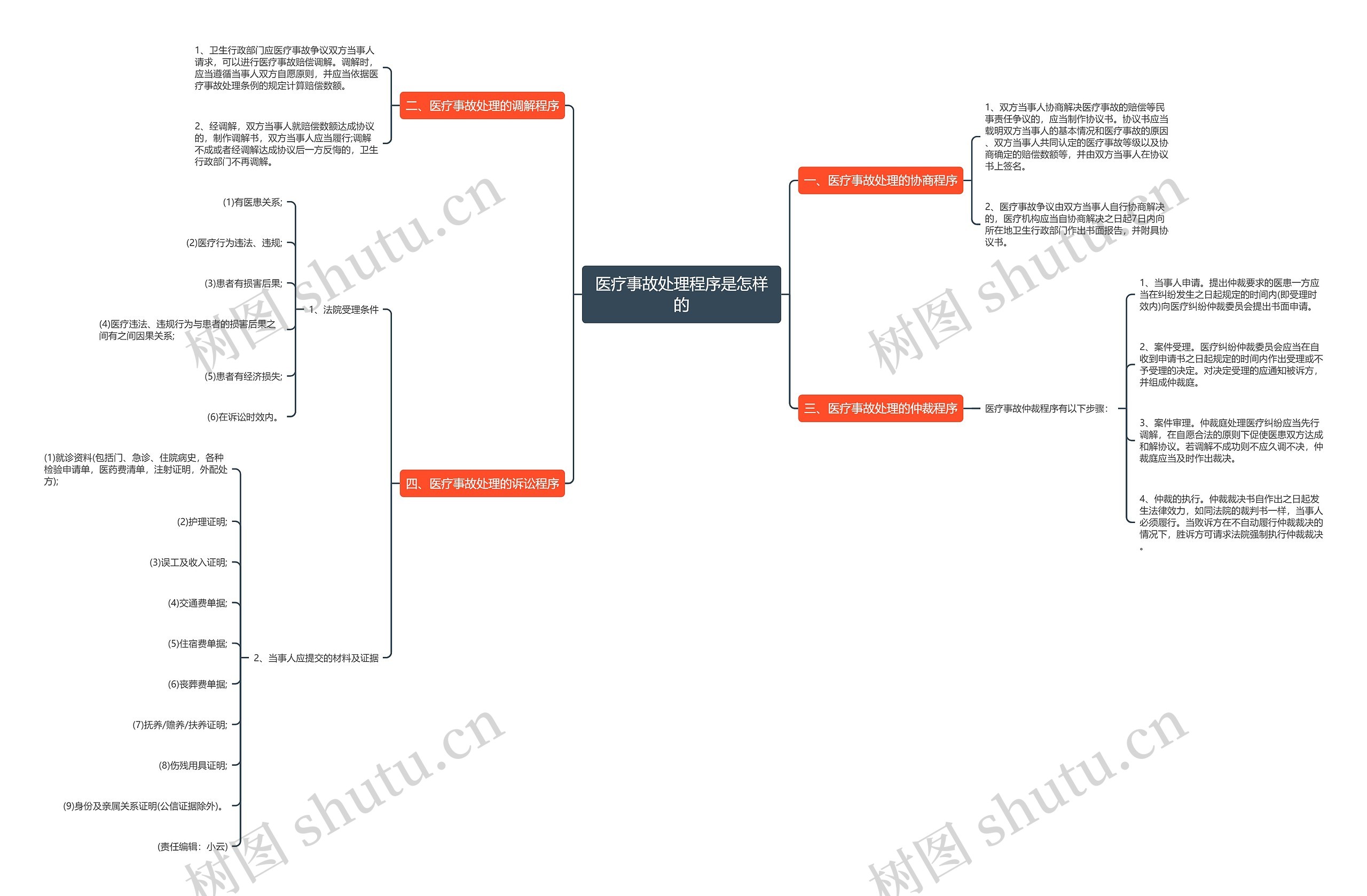 医疗事故处理程序是怎样的思维导图