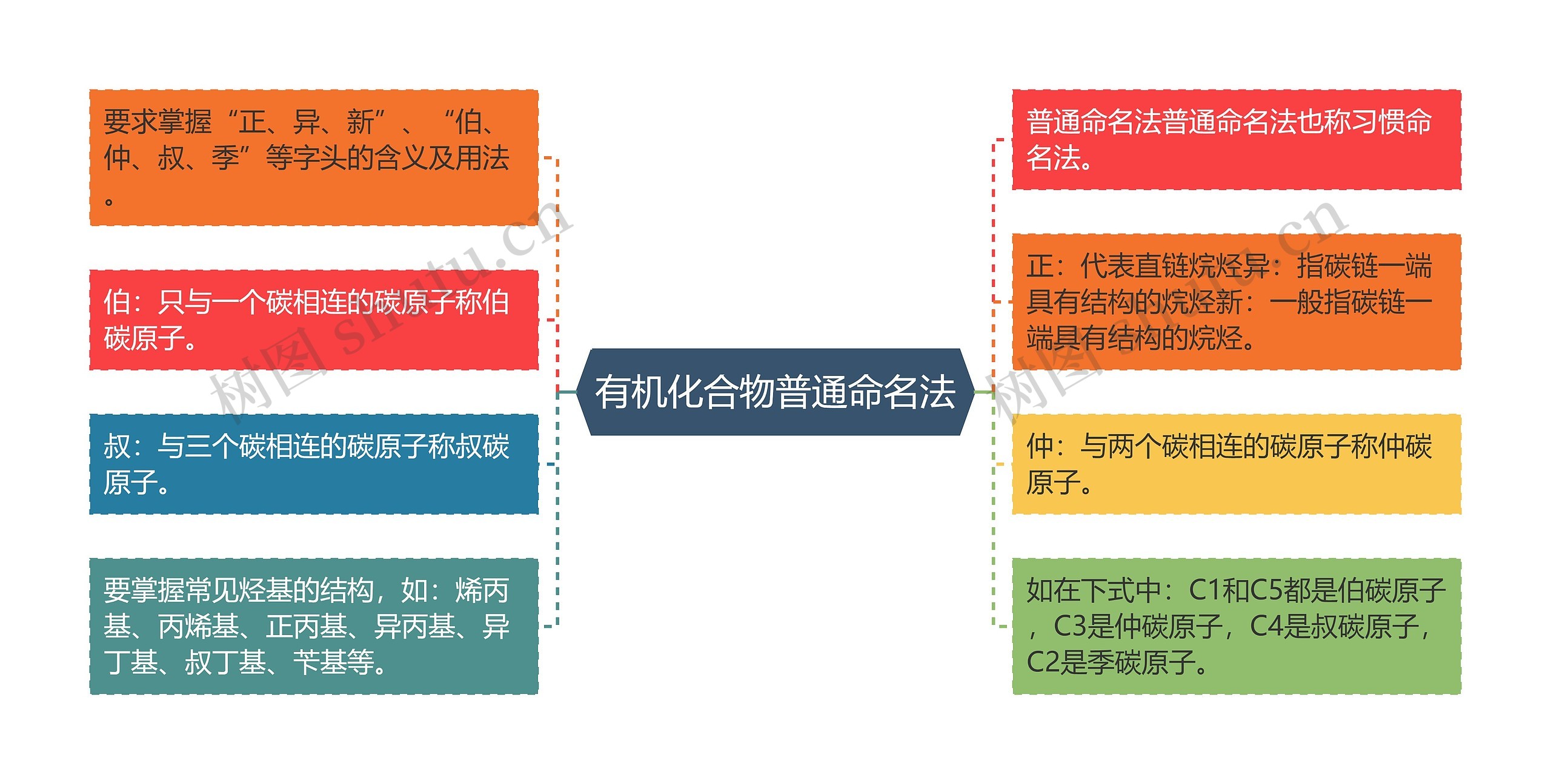 有机化合物普通命名法思维导图