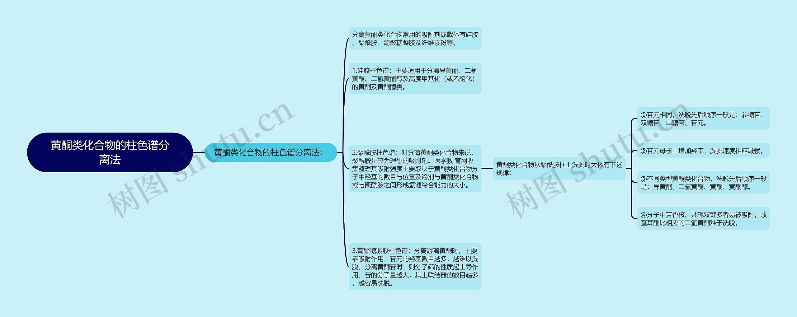 黄酮类化合物的柱色谱分离法思维导图