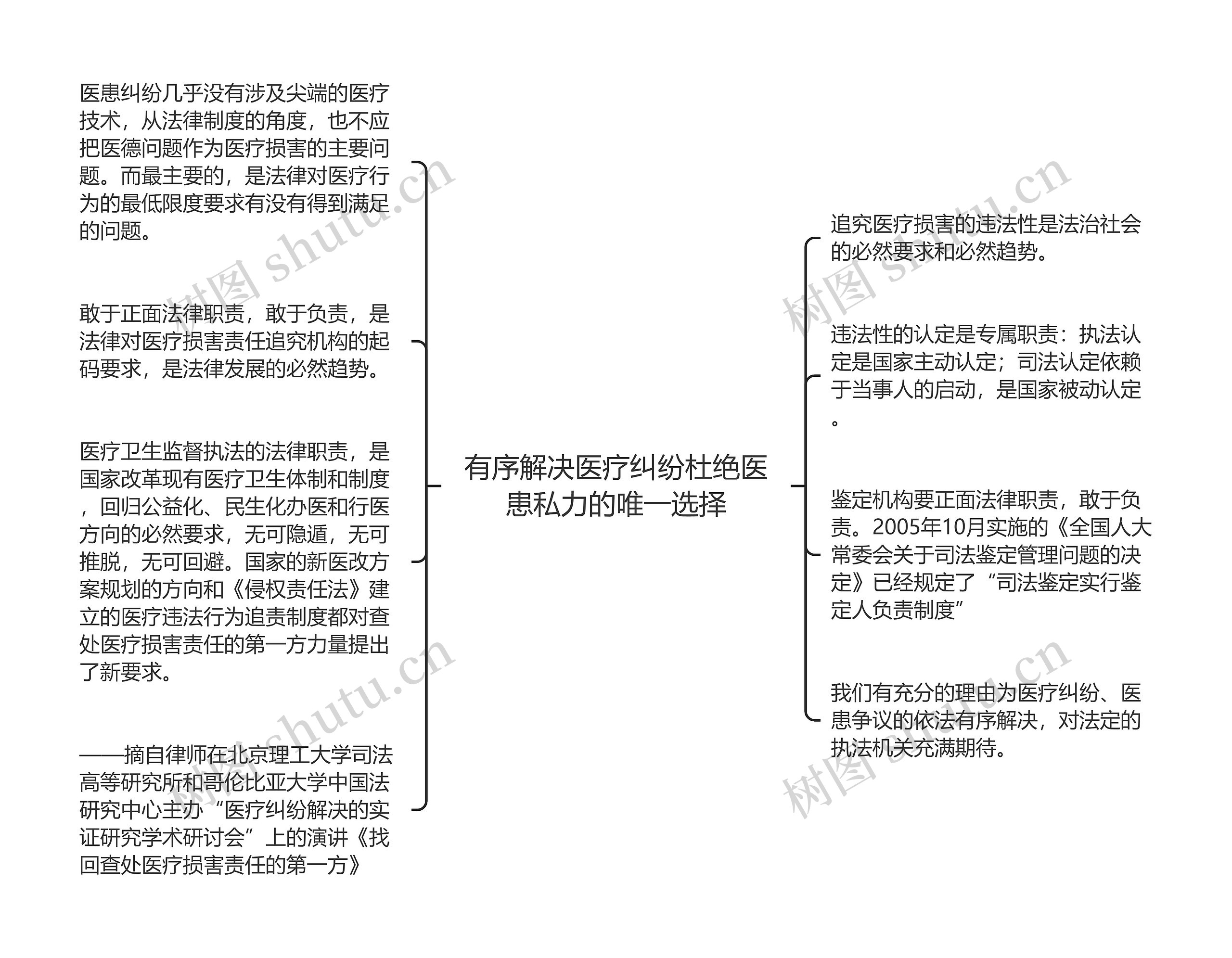 有序解决医疗纠纷杜绝医患私力的唯一选择思维导图高清图 有序解决医疗纠纷杜绝医患私力的唯一选择思维导图
