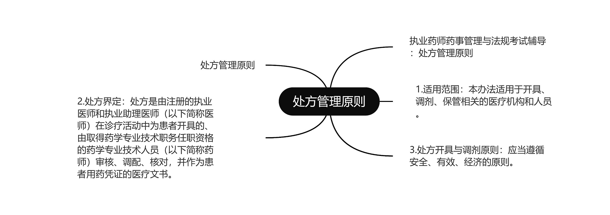 处方管理原则思维导图