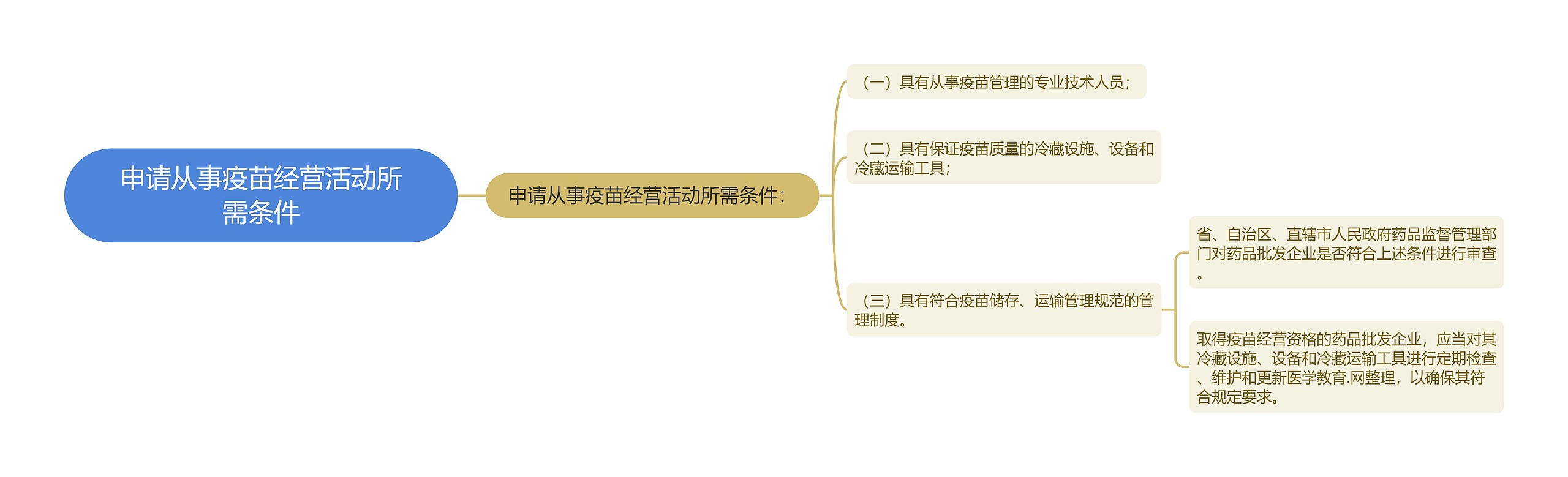 申请从事疫苗经营活动所需条件思维导图