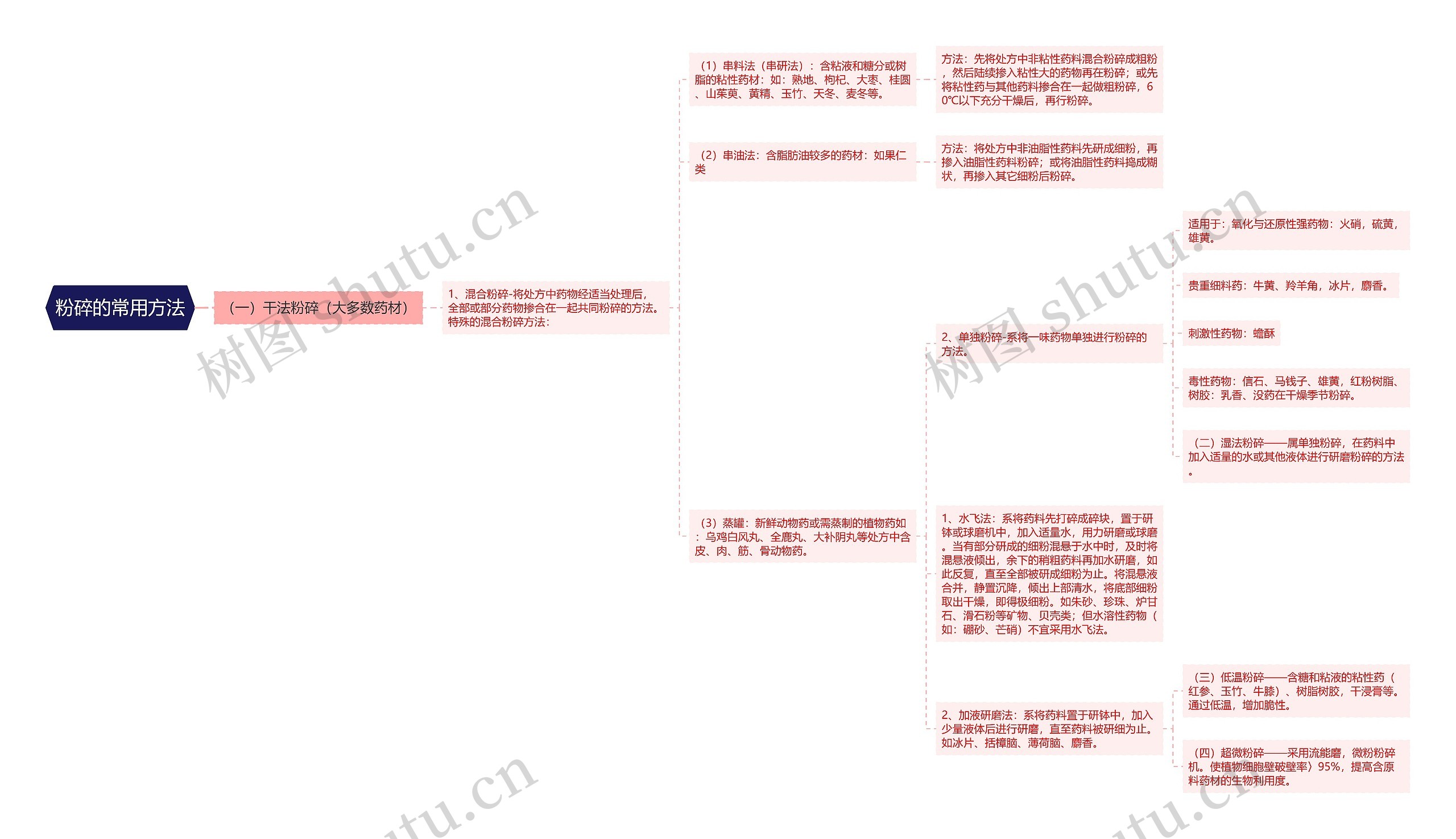 粉碎的常用方法思维导图