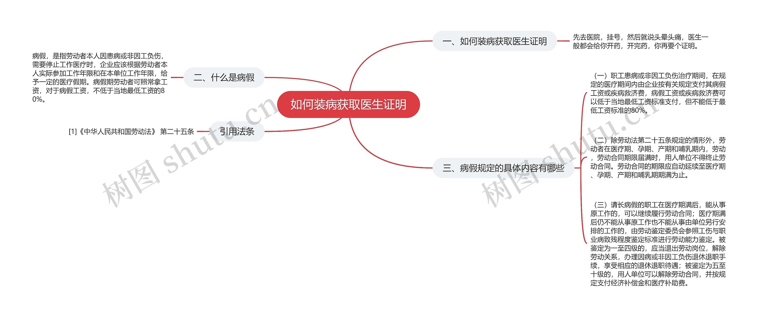 如何装病获取医生证明思维导图