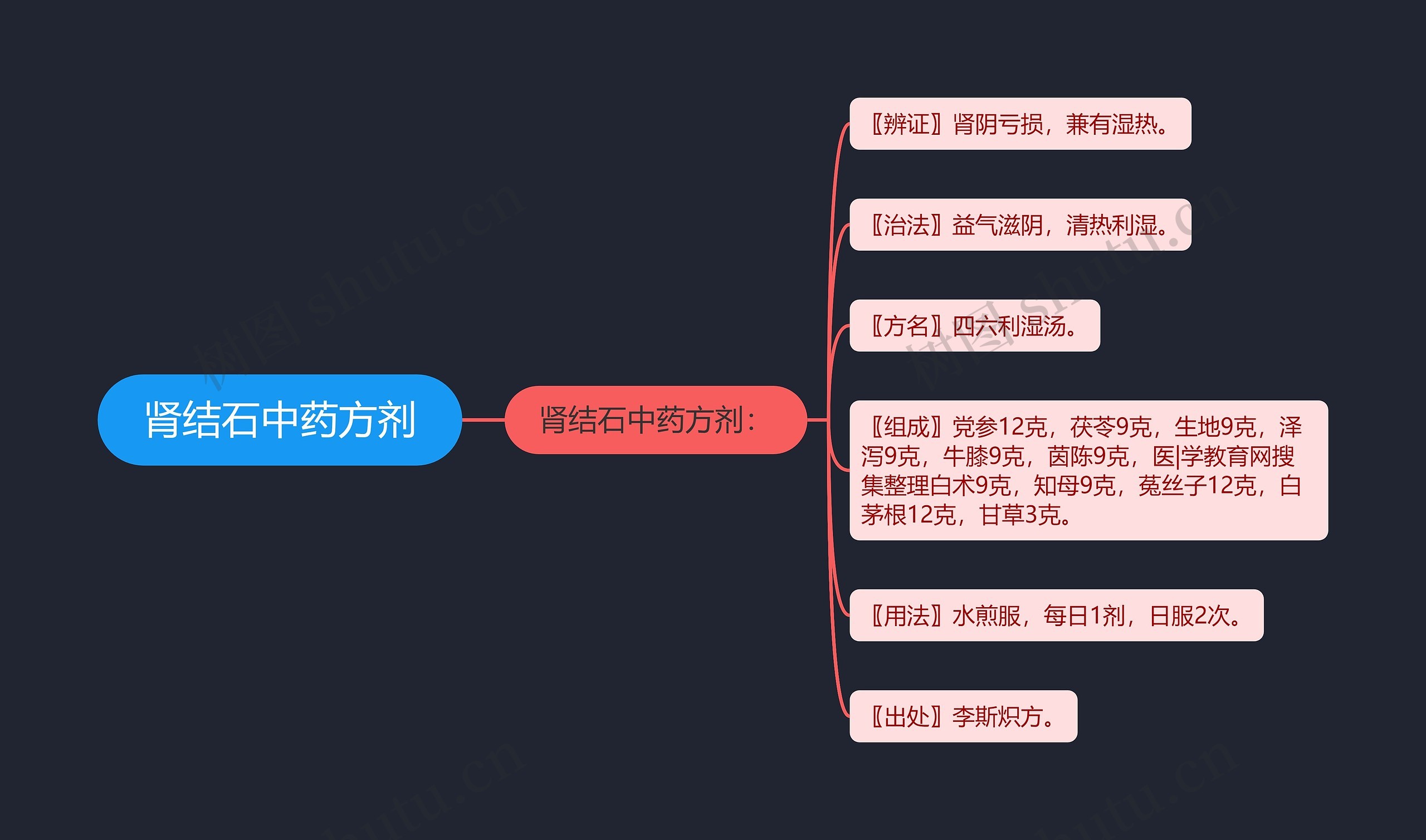 肾结石中药方剂思维导图