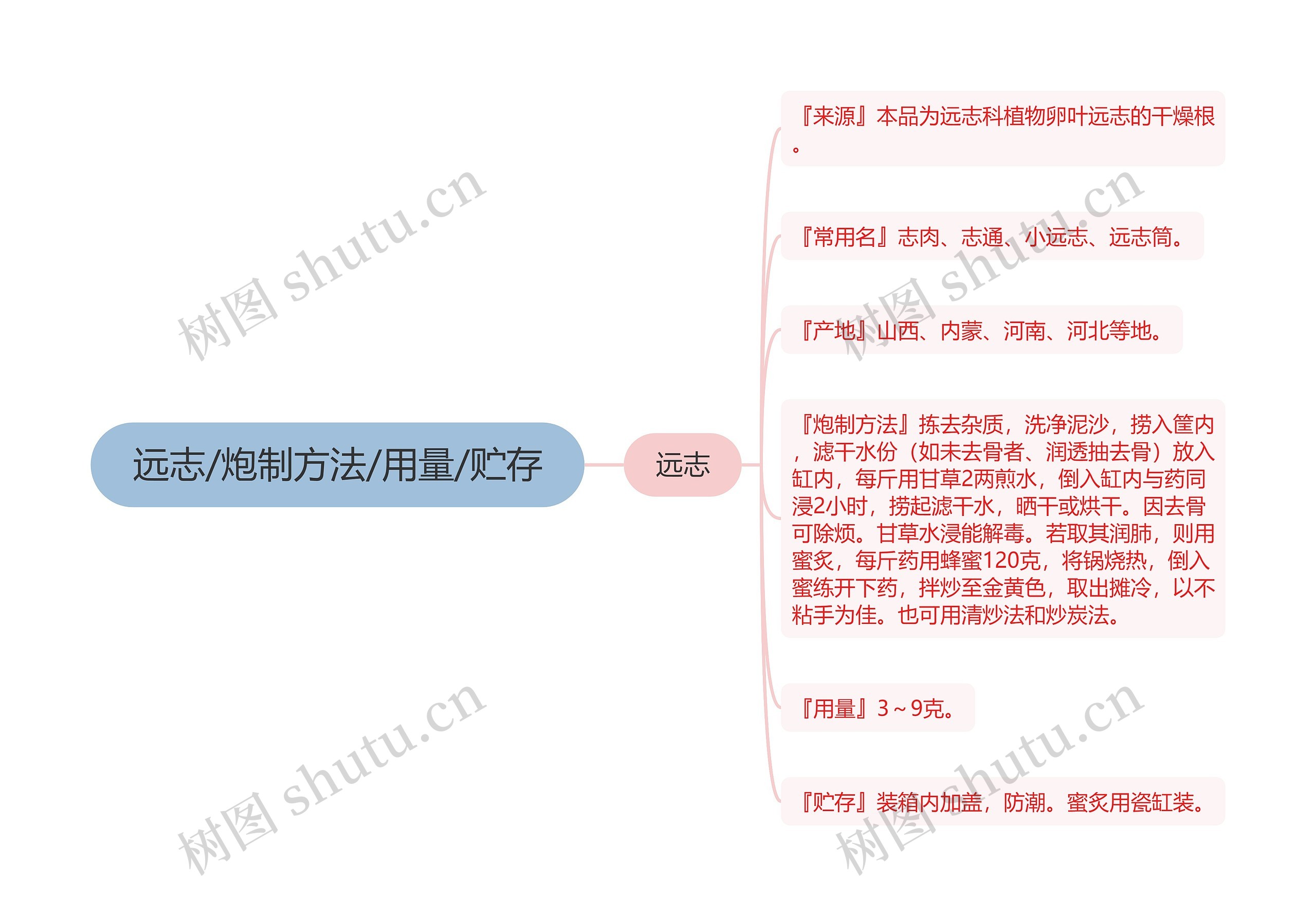 远志/炮制方法/用量/贮存