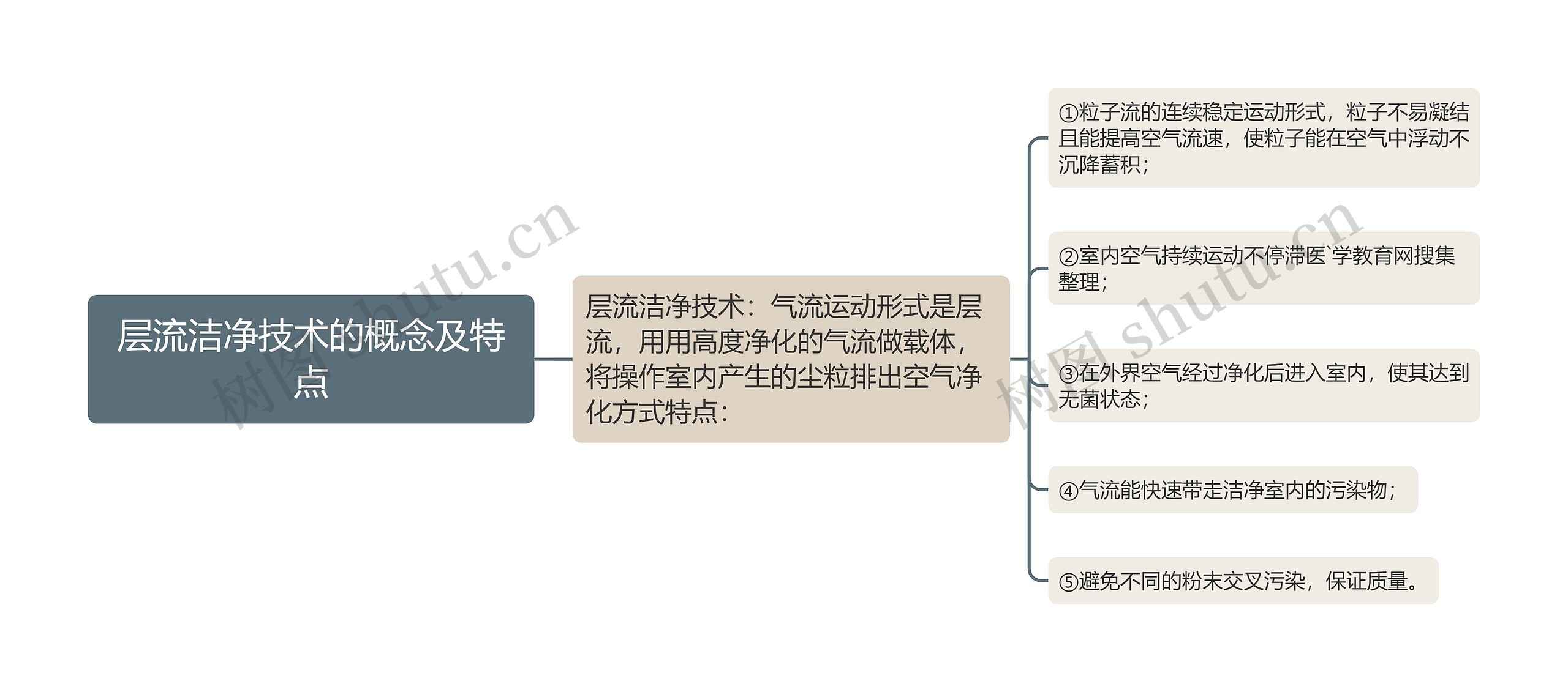 层流洁净技术的概念及特点思维导图