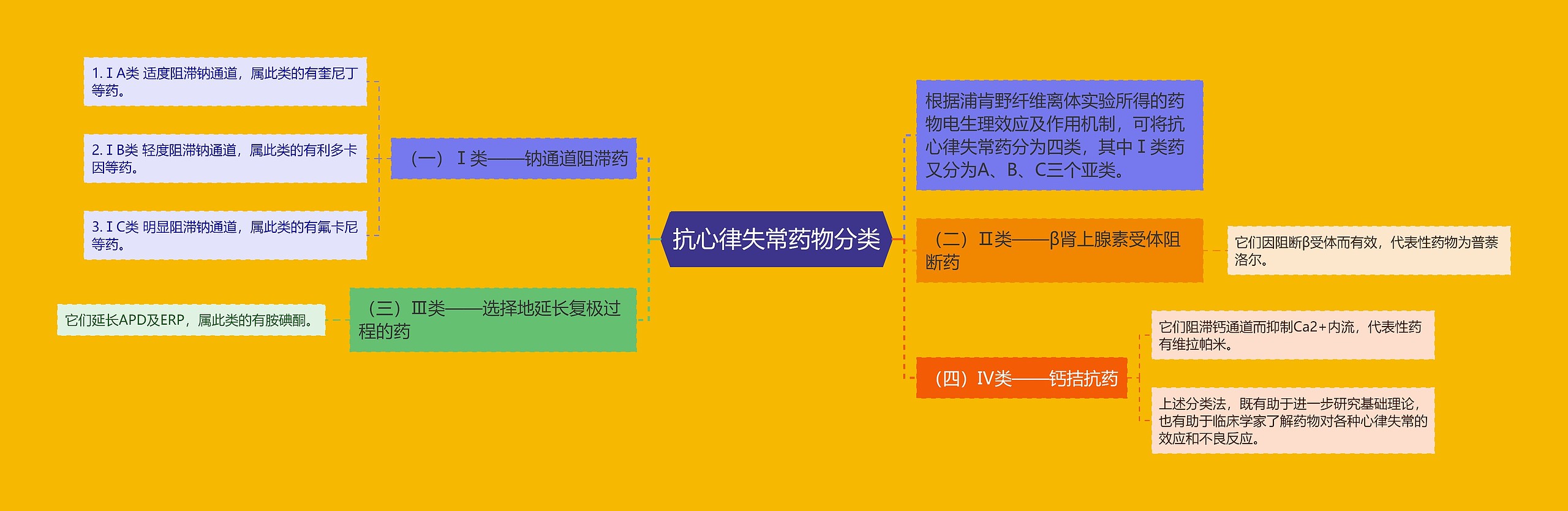 抗心律失常药物分类思维导图